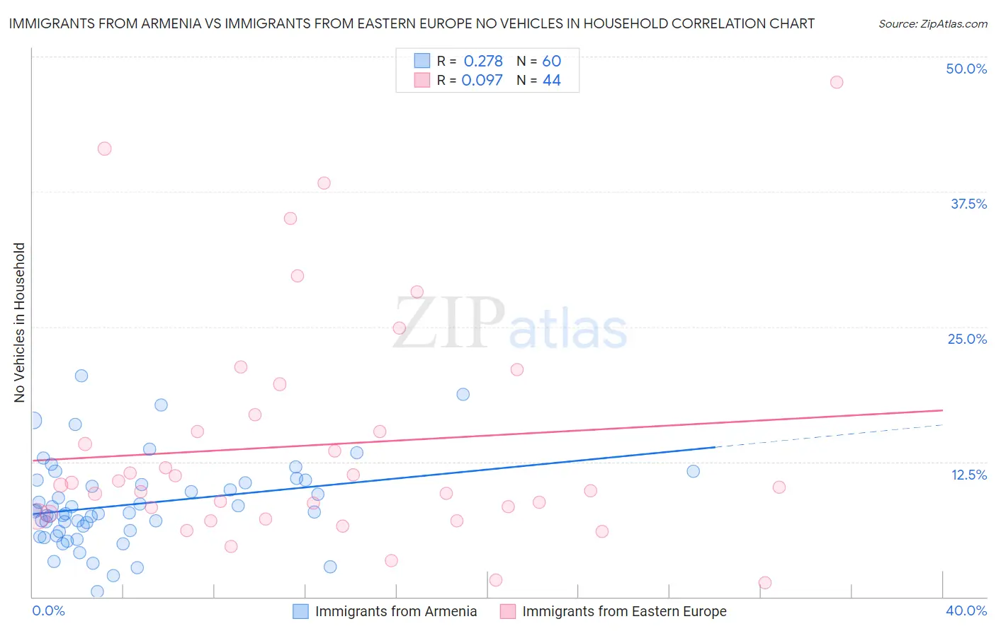 Immigrants from Armenia vs Immigrants from Eastern Europe No Vehicles in Household