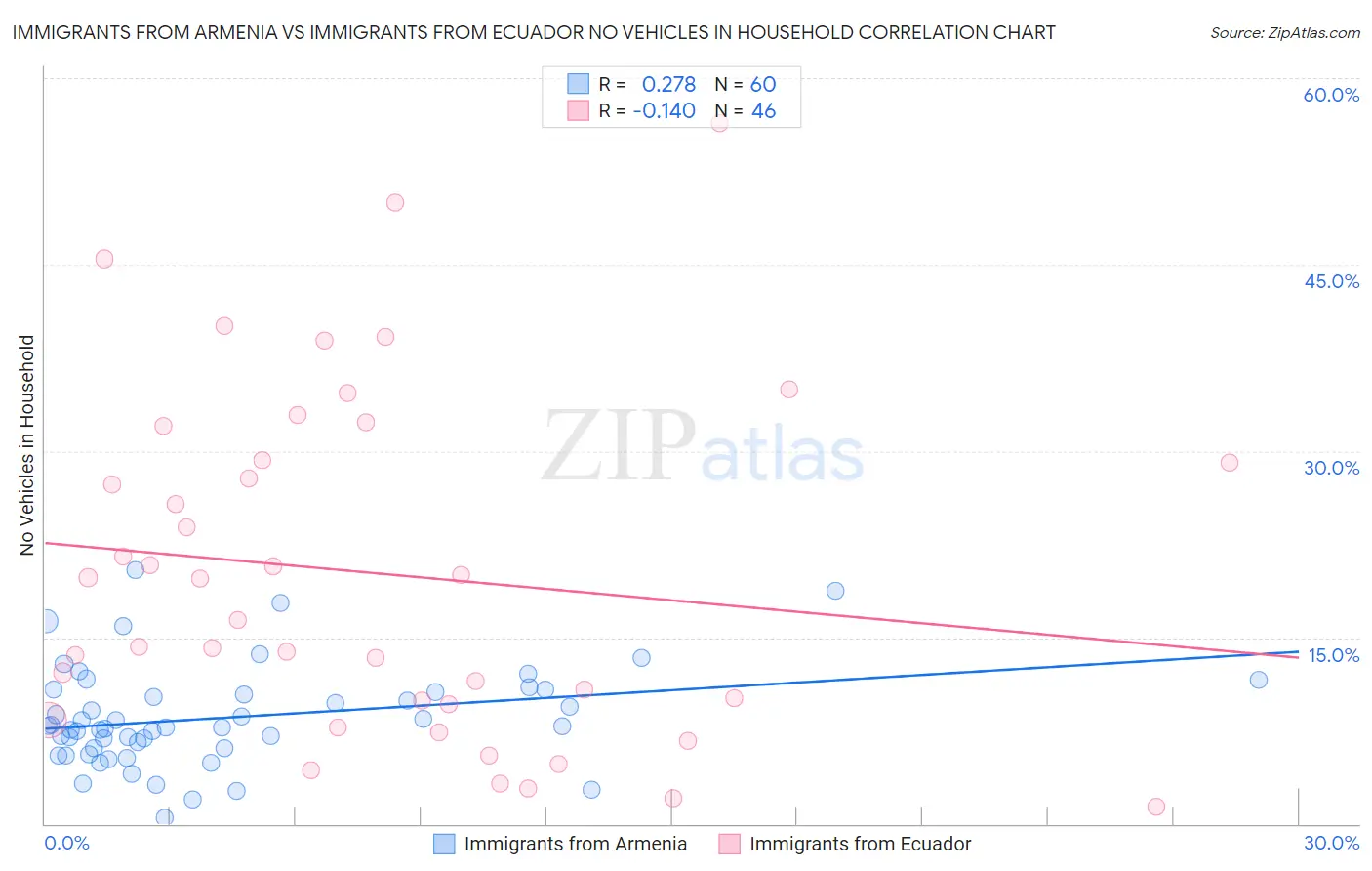 Immigrants from Armenia vs Immigrants from Ecuador No Vehicles in Household