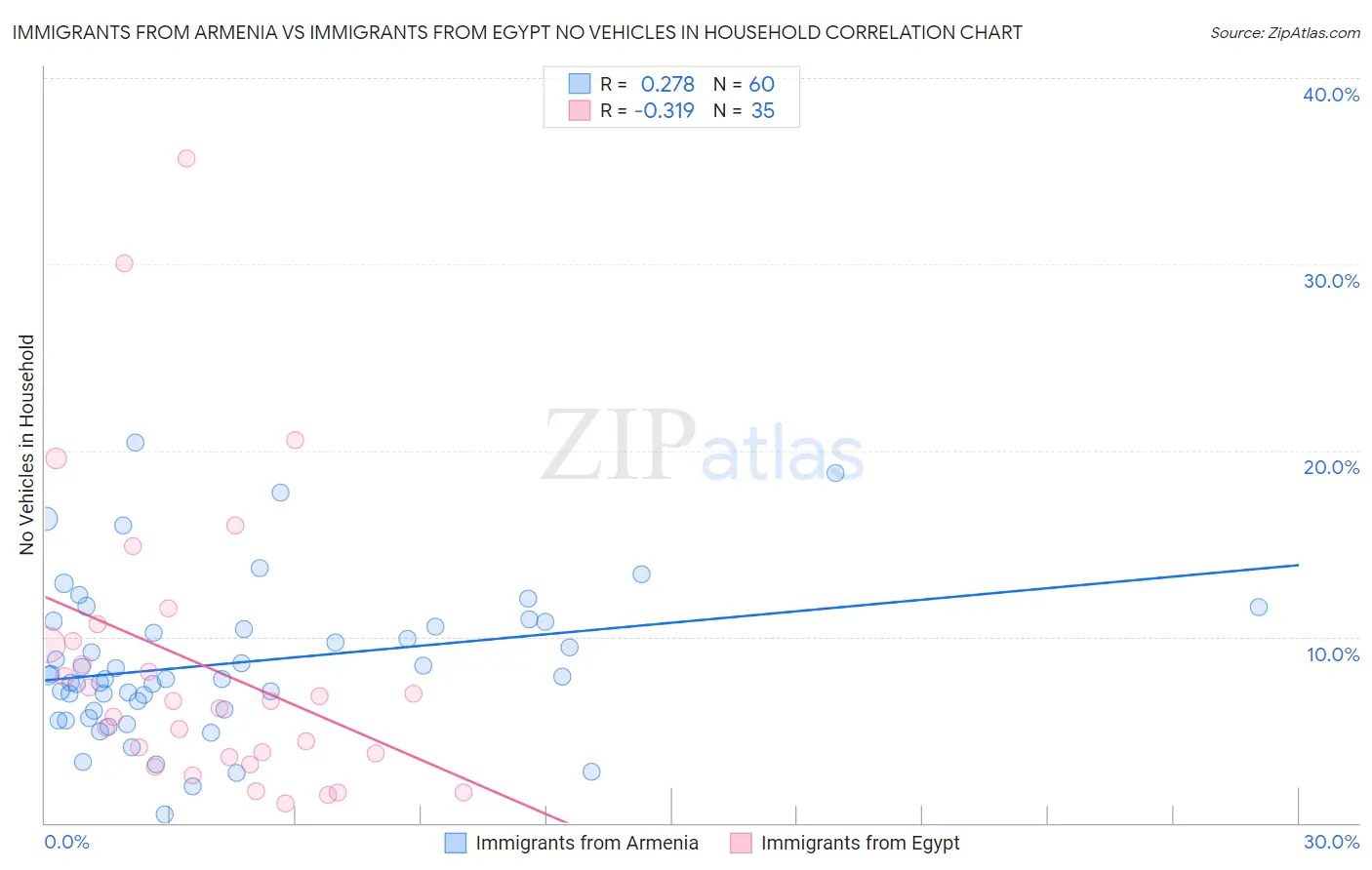 Immigrants from Armenia vs Immigrants from Egypt No Vehicles in Household