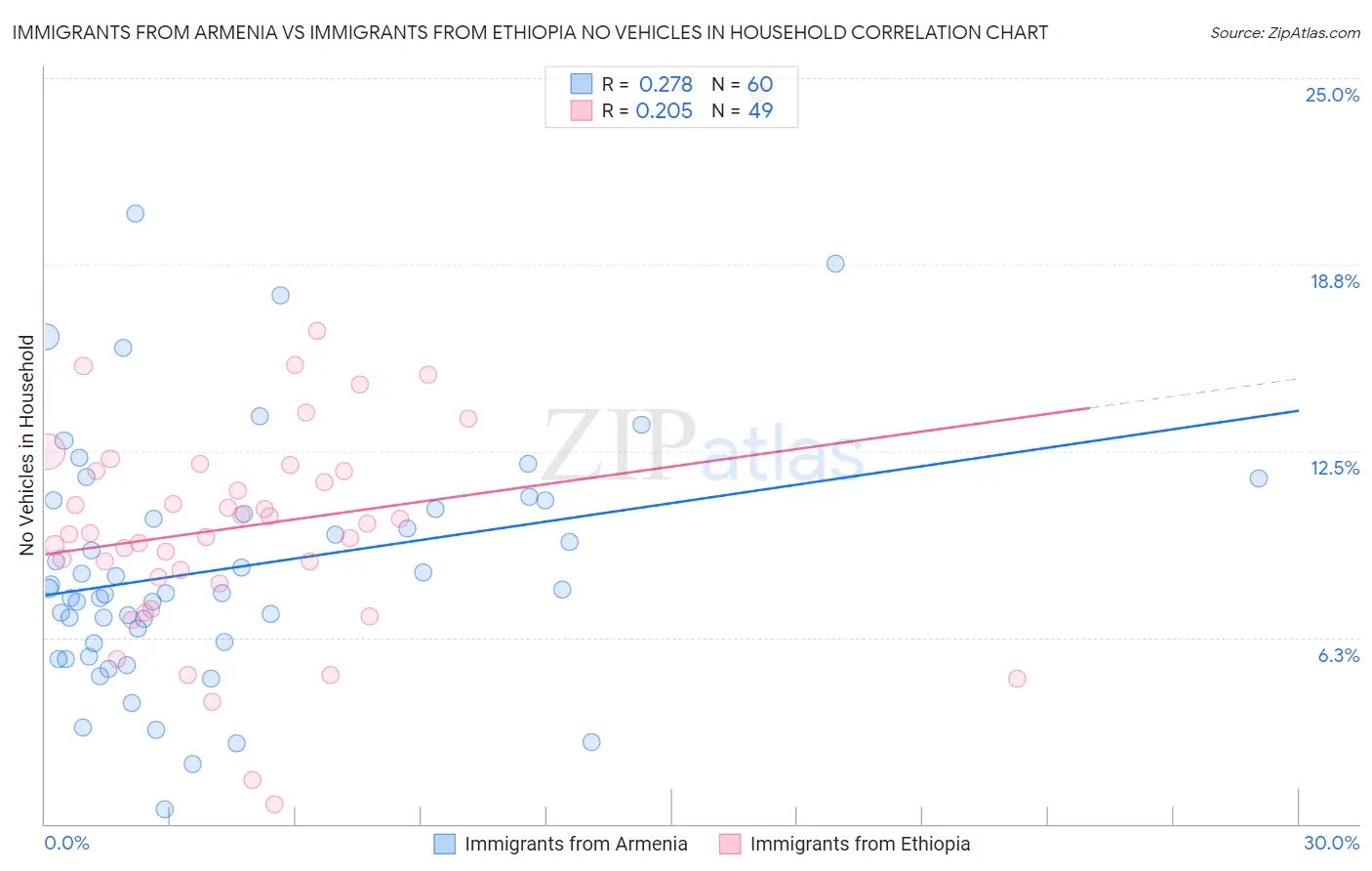 Immigrants from Armenia vs Immigrants from Ethiopia No Vehicles in Household