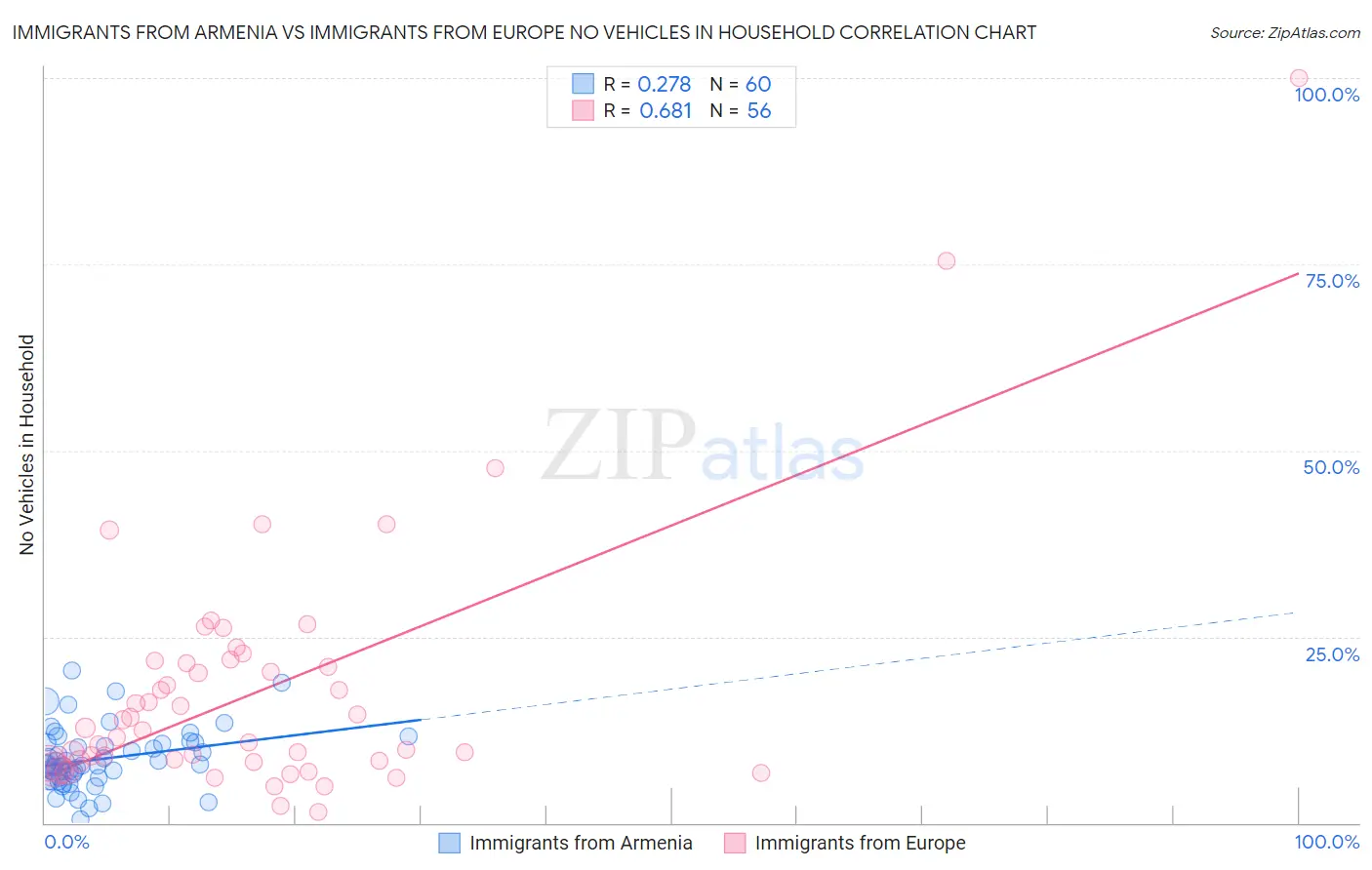 Immigrants from Armenia vs Immigrants from Europe No Vehicles in Household