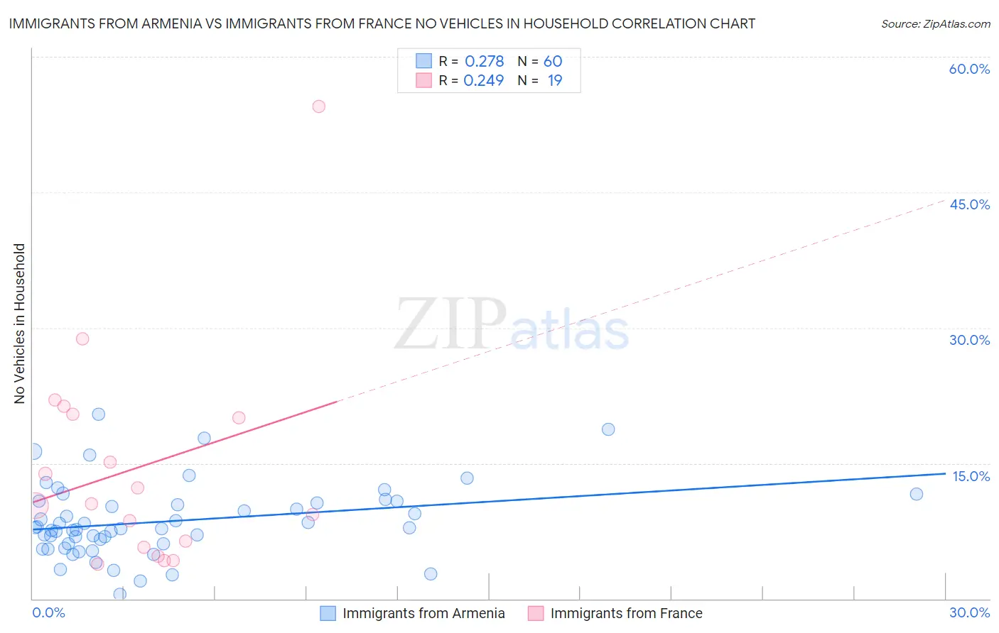 Immigrants from Armenia vs Immigrants from France No Vehicles in Household