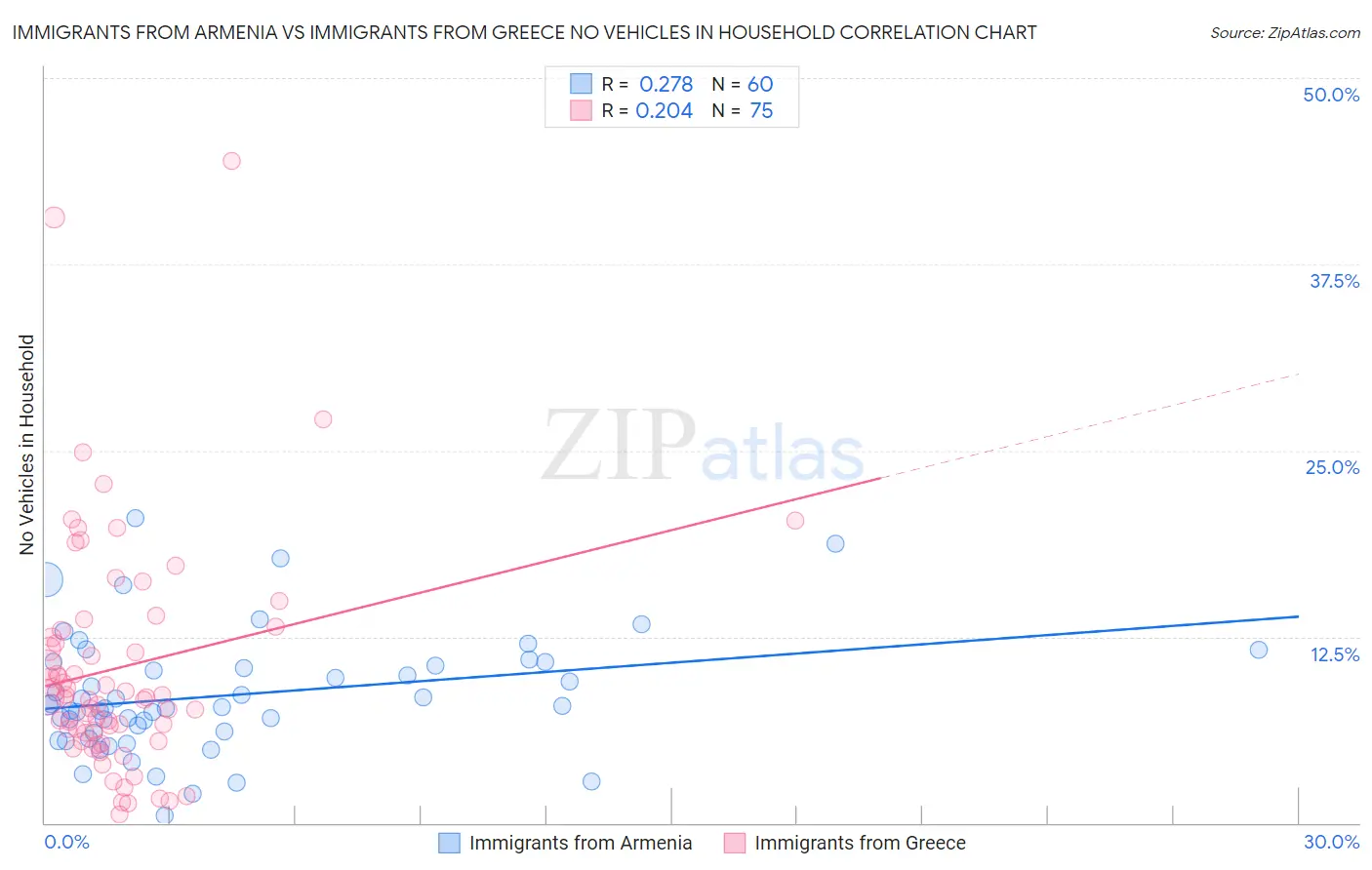 Immigrants from Armenia vs Immigrants from Greece No Vehicles in Household