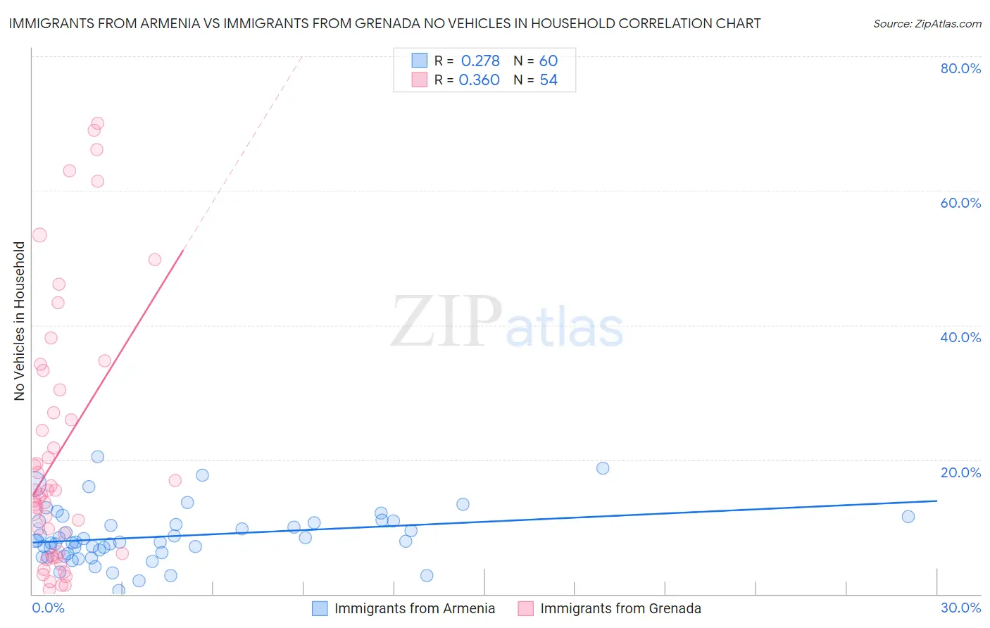 Immigrants from Armenia vs Immigrants from Grenada No Vehicles in Household