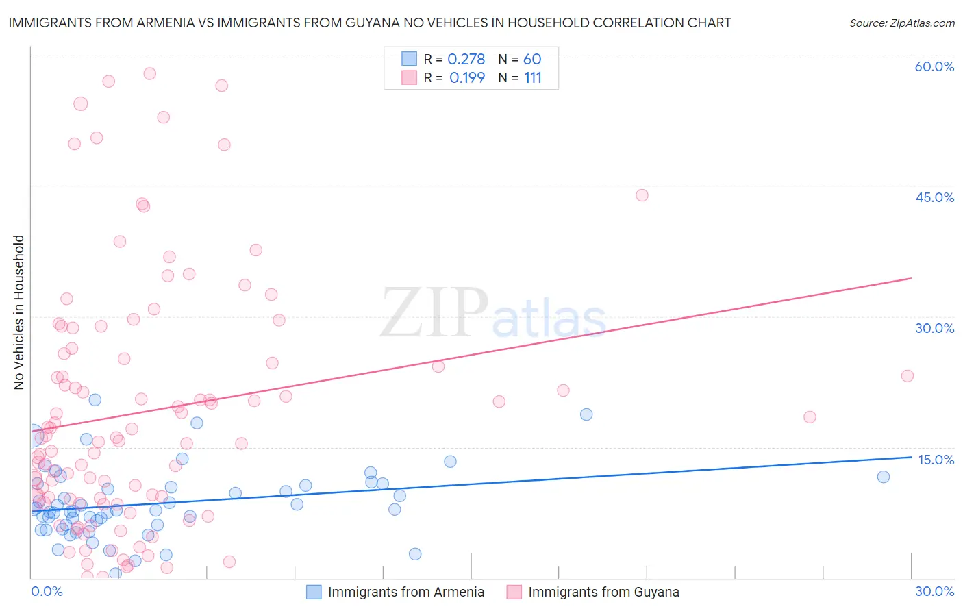 Immigrants from Armenia vs Immigrants from Guyana No Vehicles in Household