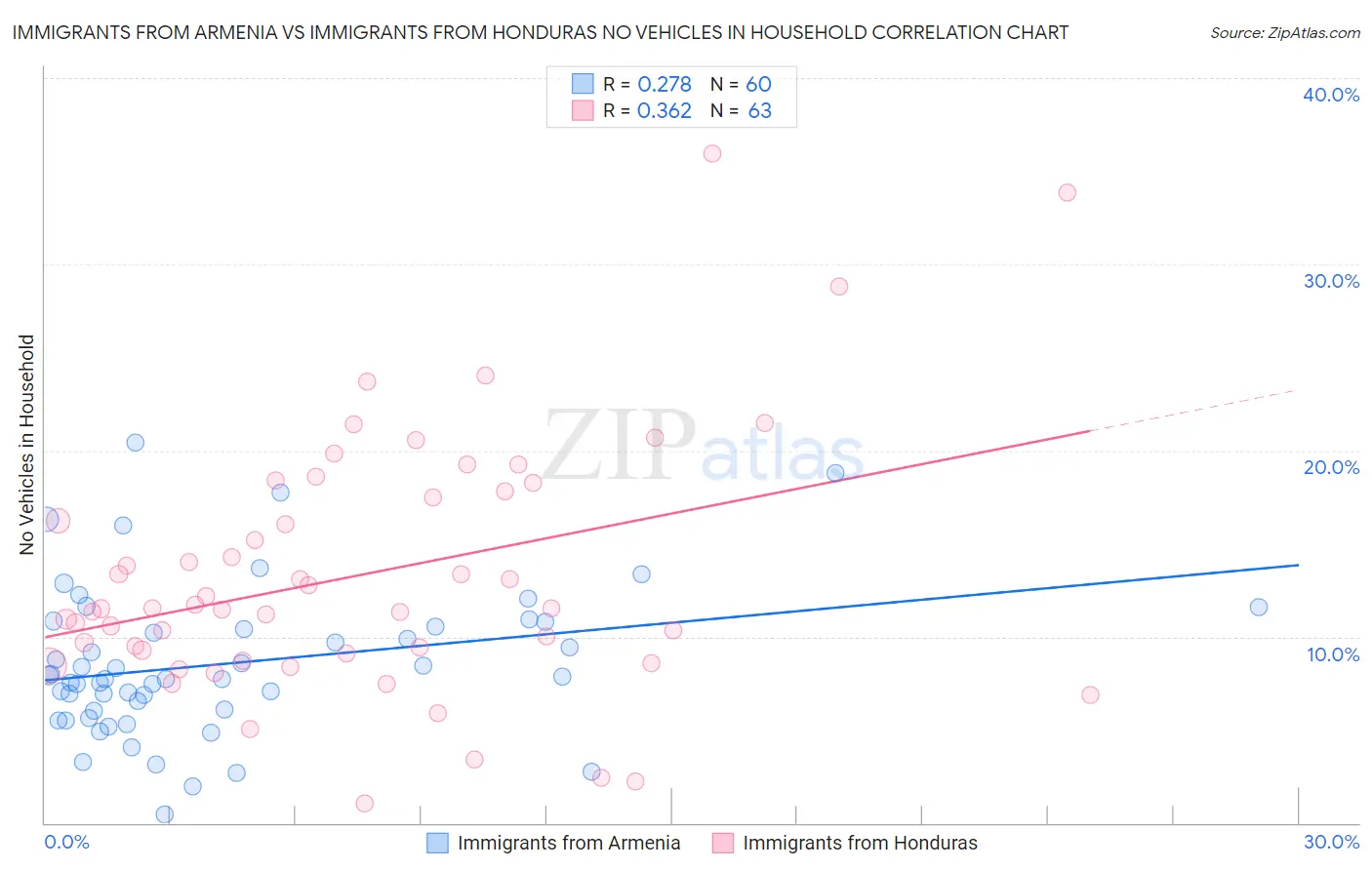 Immigrants from Armenia vs Immigrants from Honduras No Vehicles in Household