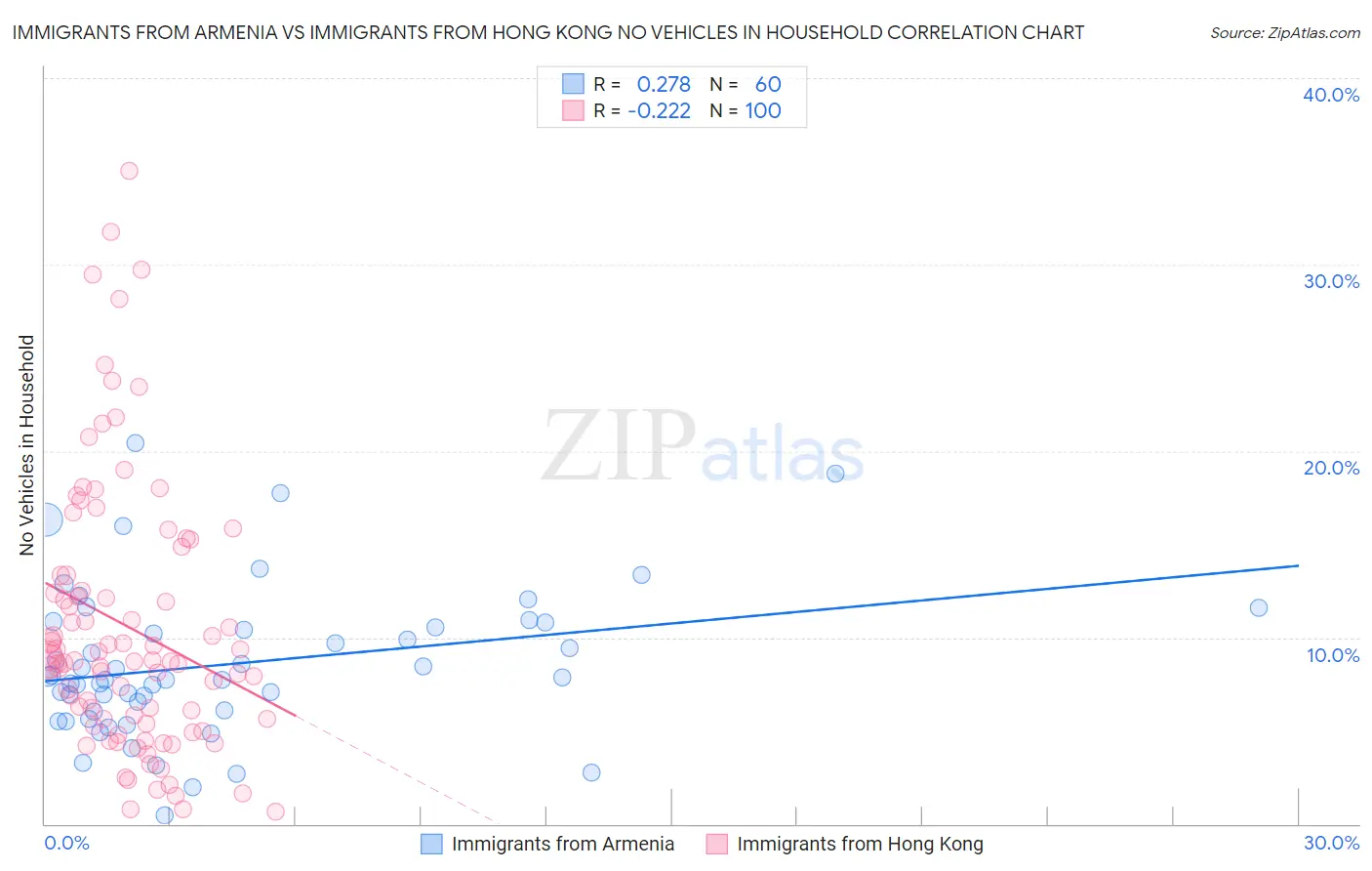 Immigrants from Armenia vs Immigrants from Hong Kong No Vehicles in Household