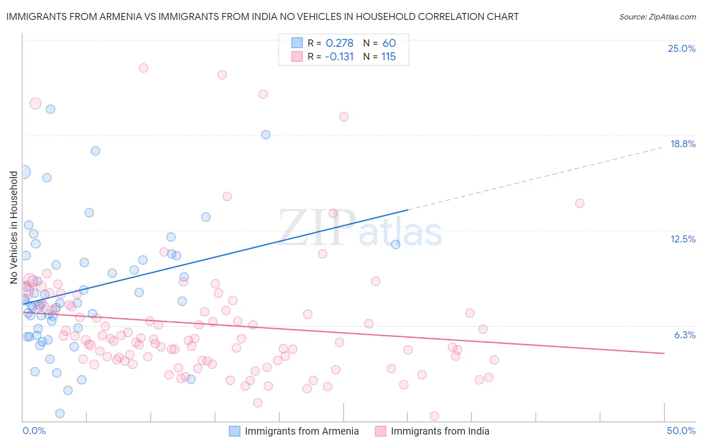 Immigrants from Armenia vs Immigrants from India No Vehicles in Household