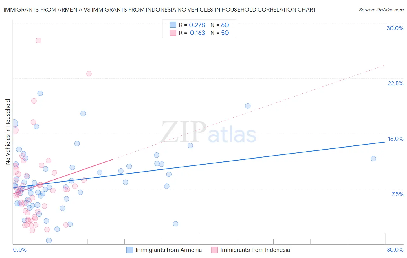 Immigrants from Armenia vs Immigrants from Indonesia No Vehicles in Household
