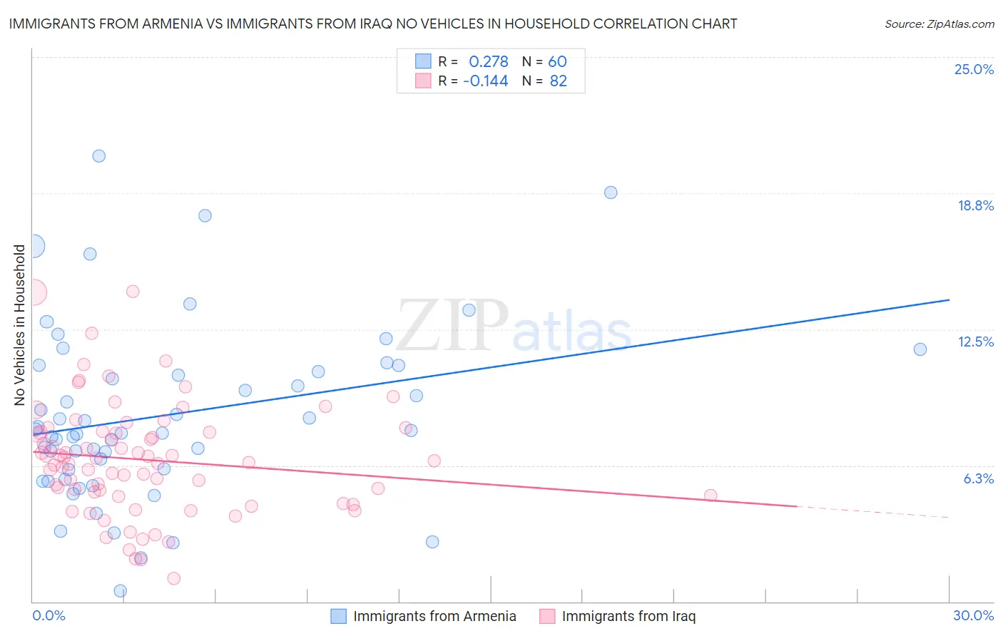 Immigrants from Armenia vs Immigrants from Iraq No Vehicles in Household