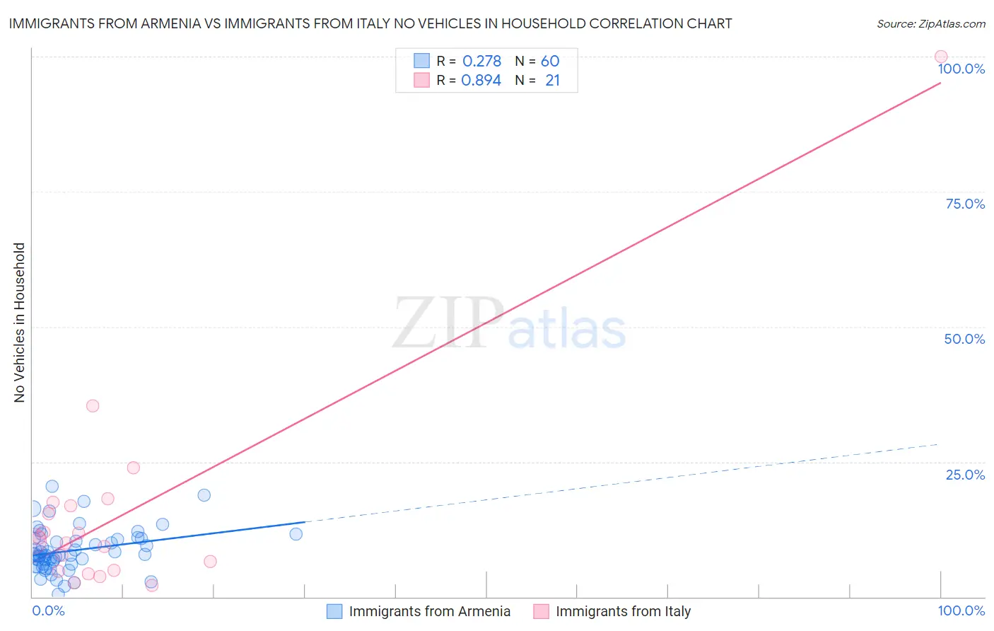 Immigrants from Armenia vs Immigrants from Italy No Vehicles in Household