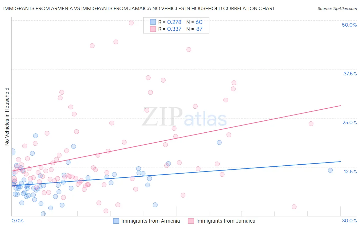 Immigrants from Armenia vs Immigrants from Jamaica No Vehicles in Household