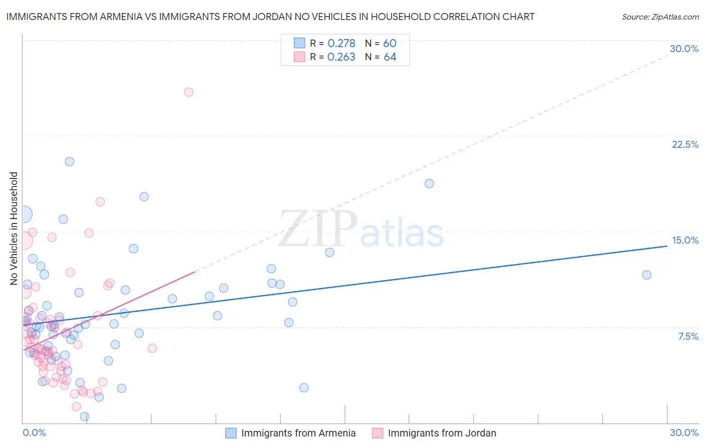Immigrants from Armenia vs Immigrants from Jordan No Vehicles in Household
