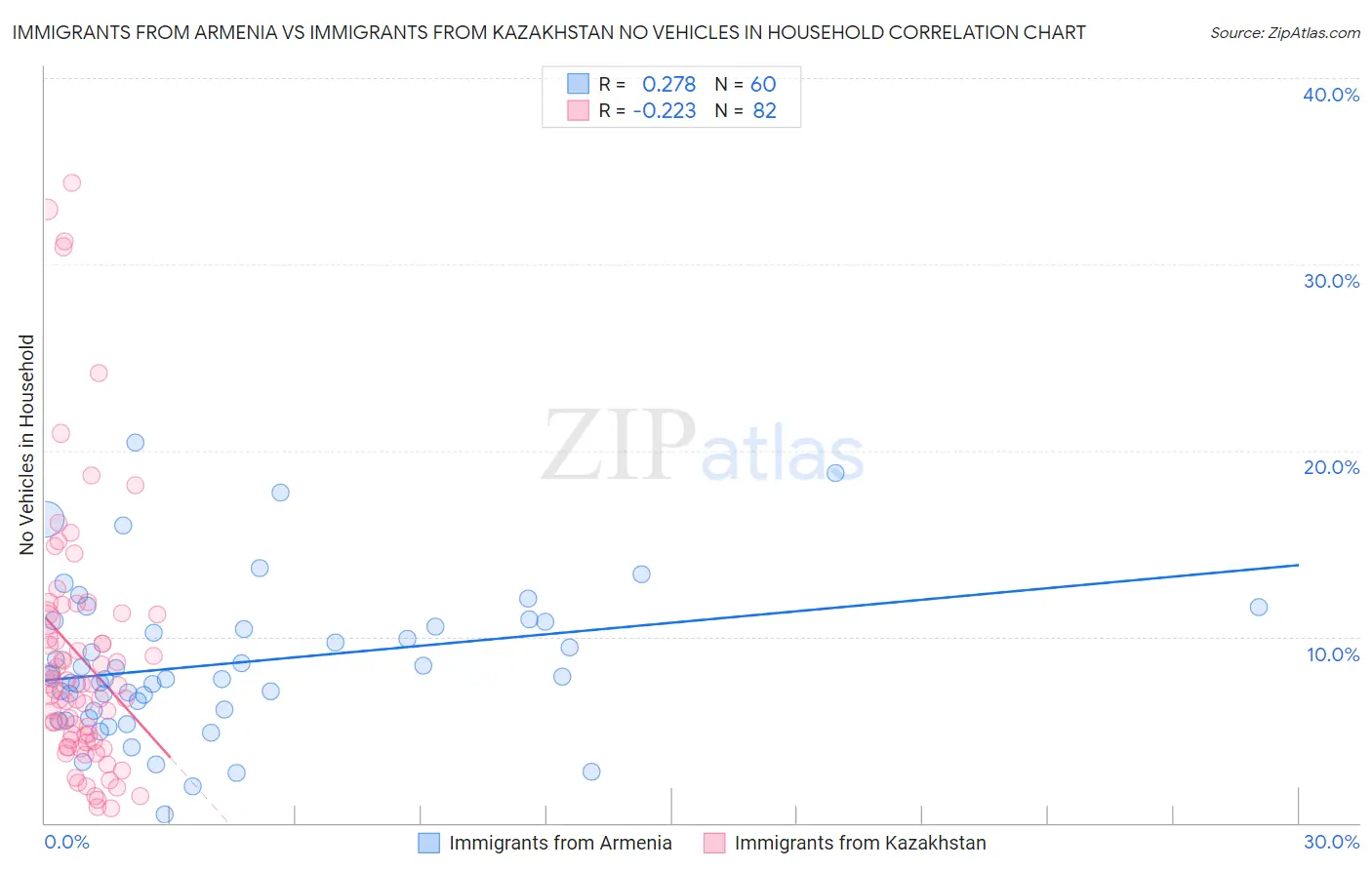 Immigrants from Armenia vs Immigrants from Kazakhstan No Vehicles in Household
