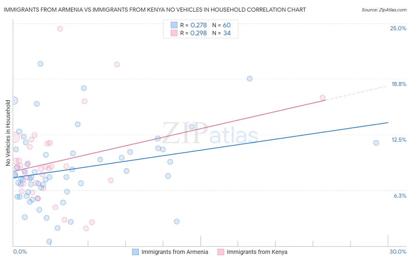 Immigrants from Armenia vs Immigrants from Kenya No Vehicles in Household