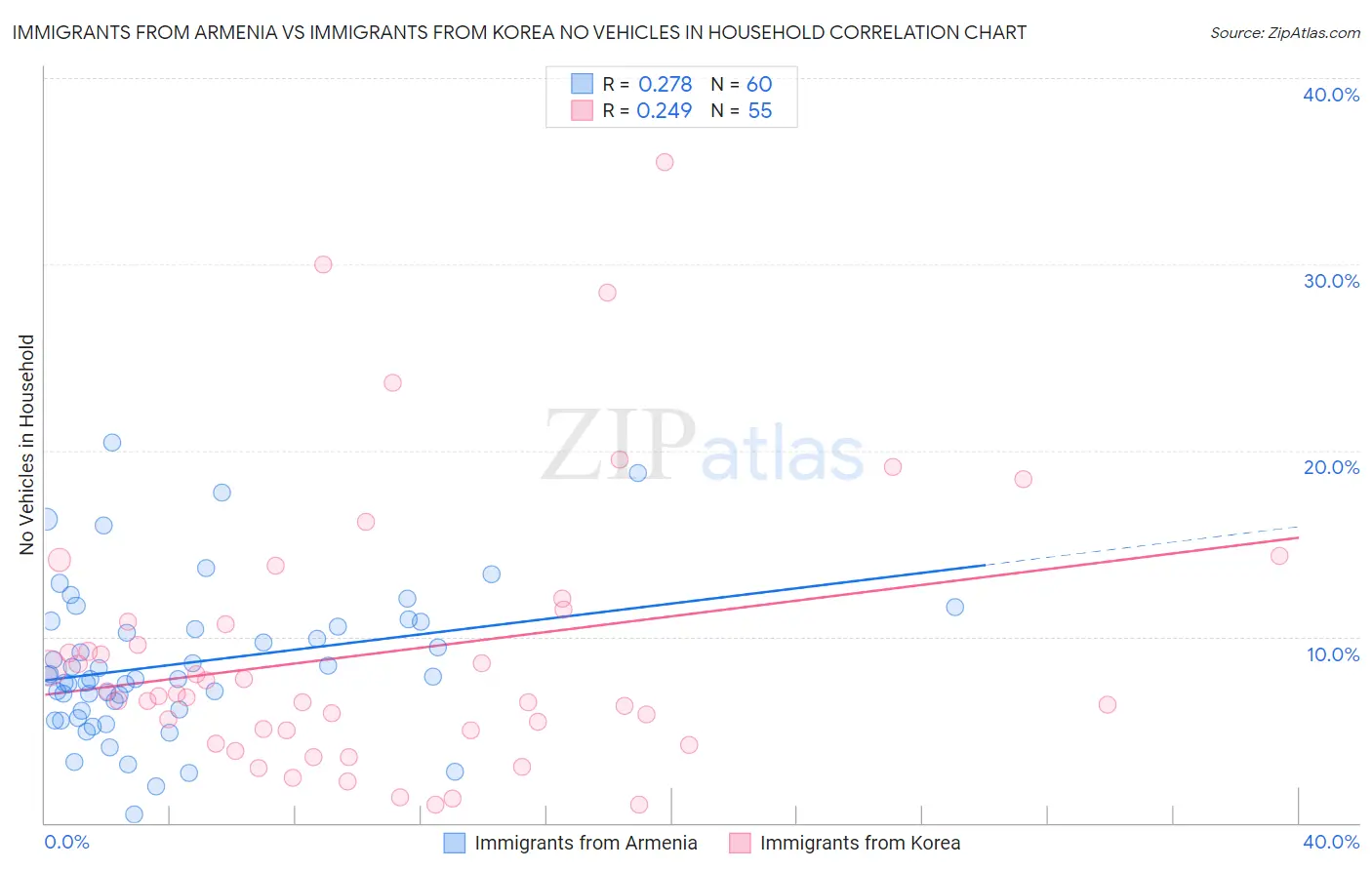 Immigrants from Armenia vs Immigrants from Korea No Vehicles in Household