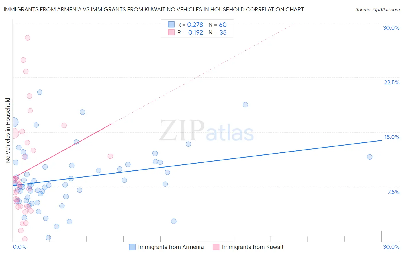 Immigrants from Armenia vs Immigrants from Kuwait No Vehicles in Household