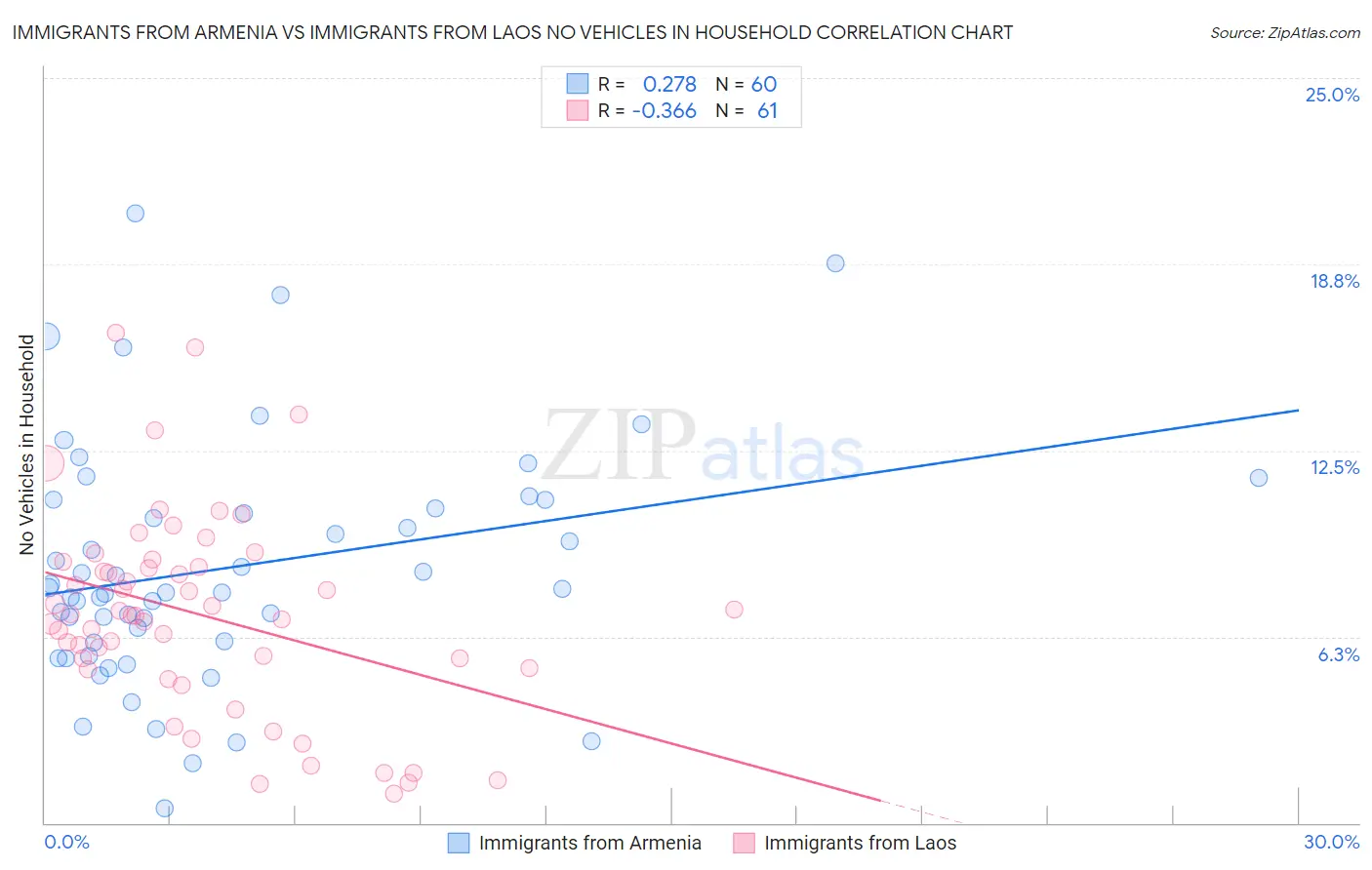 Immigrants from Armenia vs Immigrants from Laos No Vehicles in Household