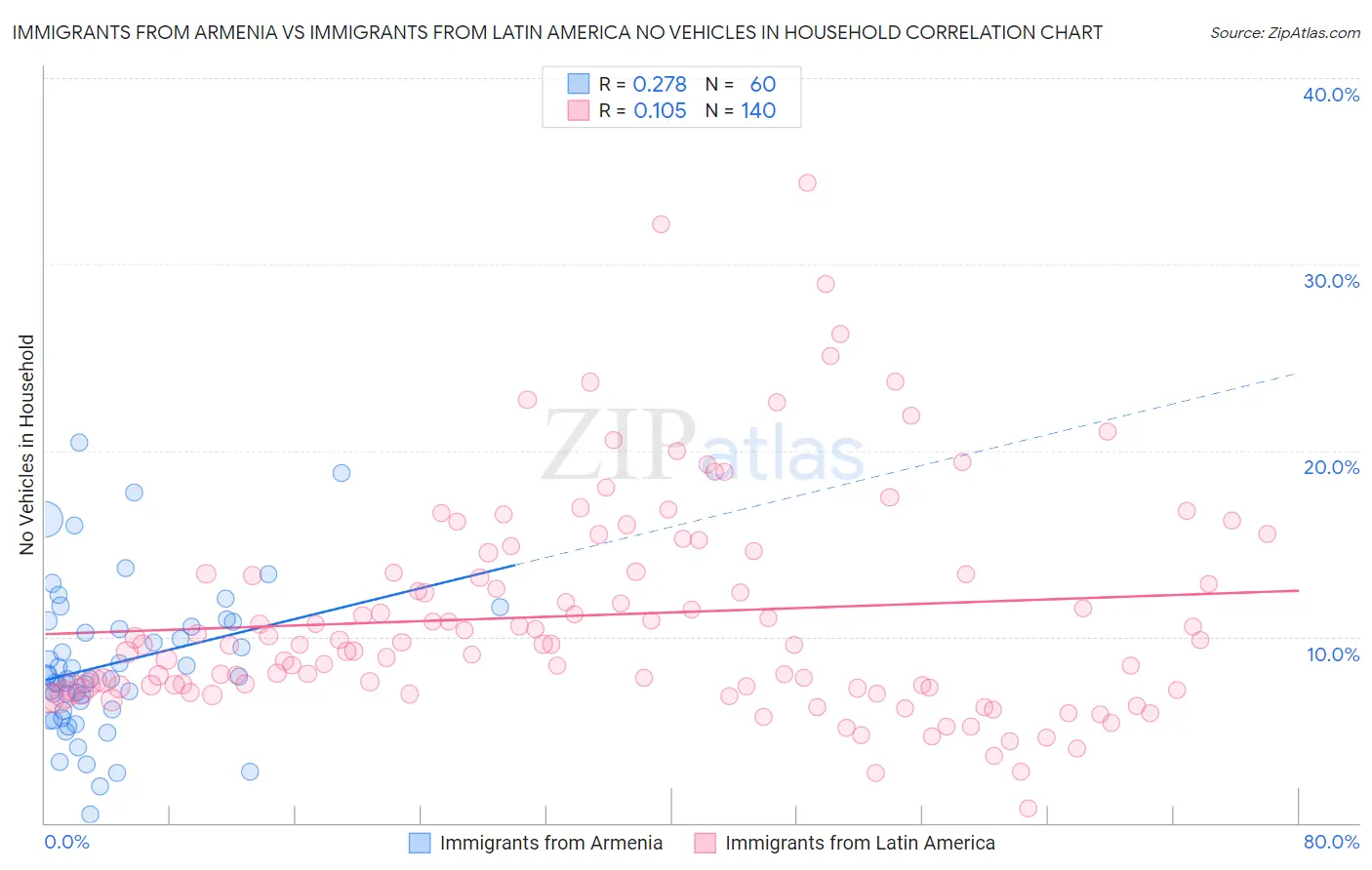 Immigrants from Armenia vs Immigrants from Latin America No Vehicles in Household