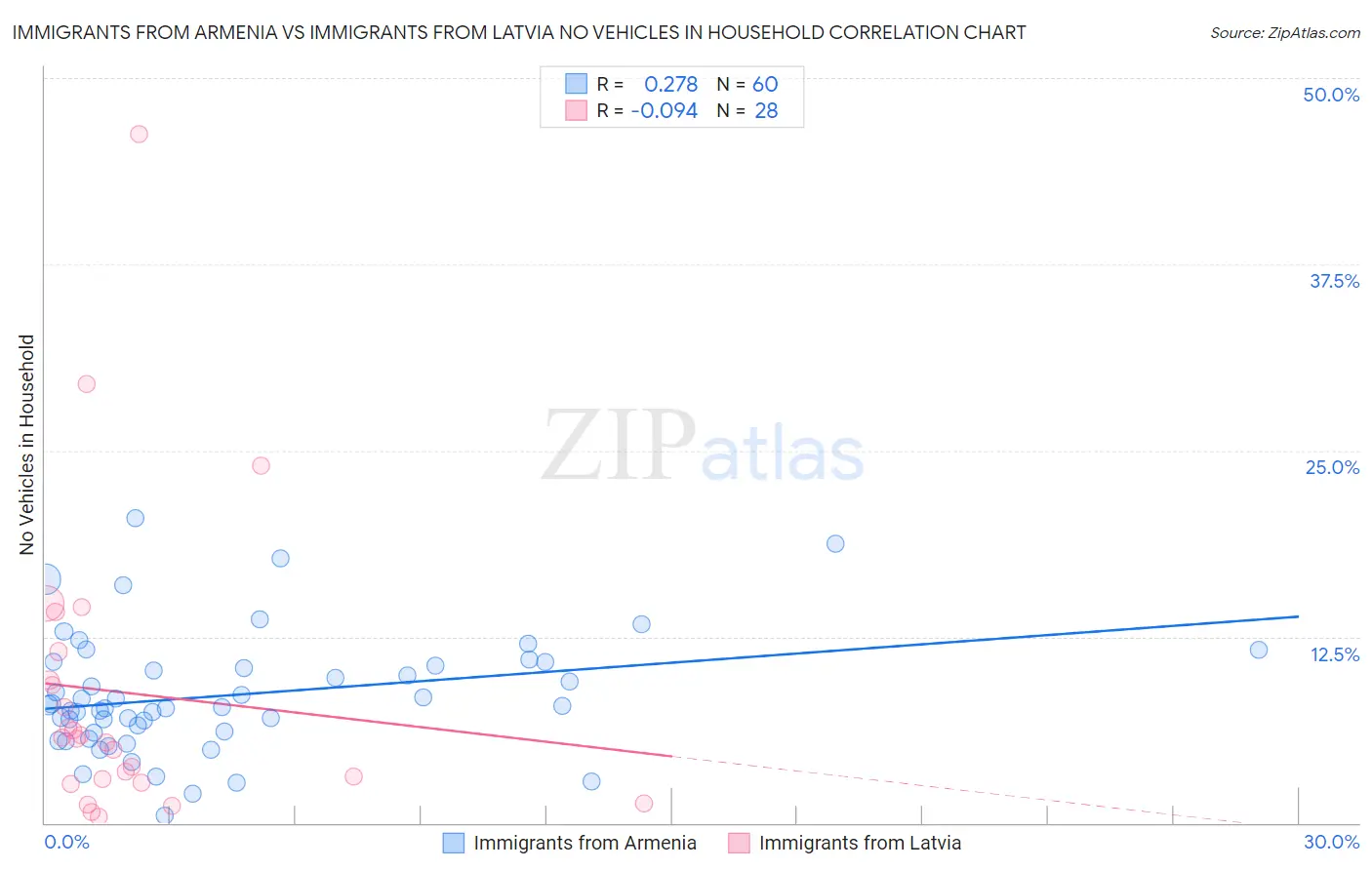 Immigrants from Armenia vs Immigrants from Latvia No Vehicles in Household