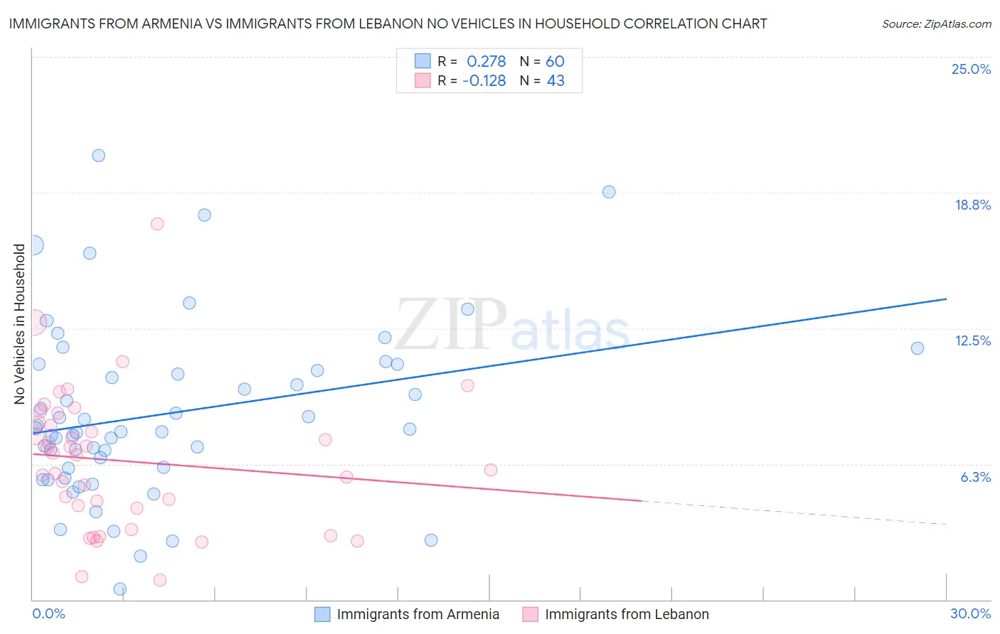 Immigrants from Armenia vs Immigrants from Lebanon No Vehicles in Household