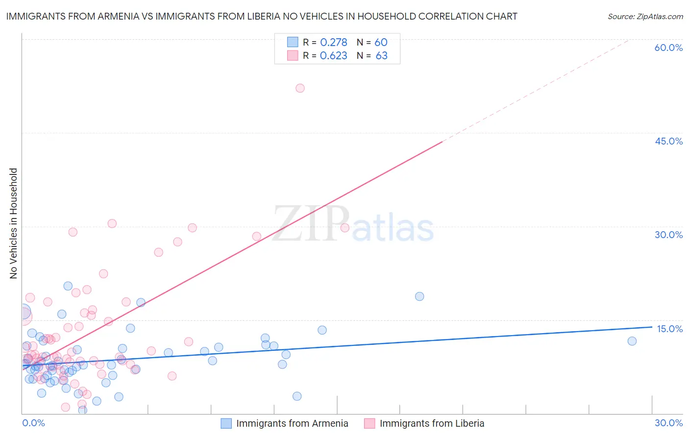 Immigrants from Armenia vs Immigrants from Liberia No Vehicles in Household