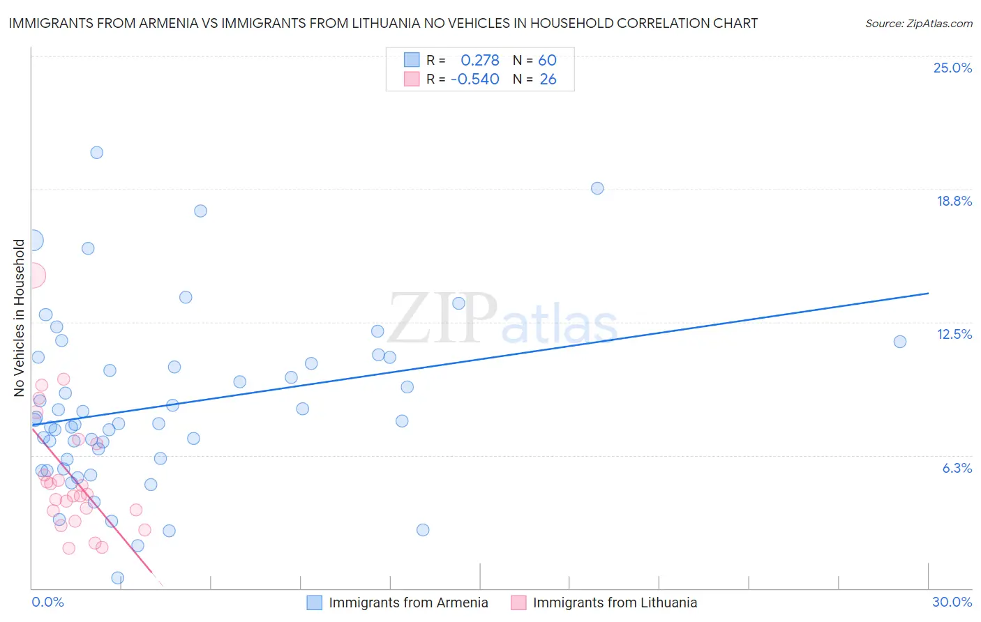 Immigrants from Armenia vs Immigrants from Lithuania No Vehicles in Household