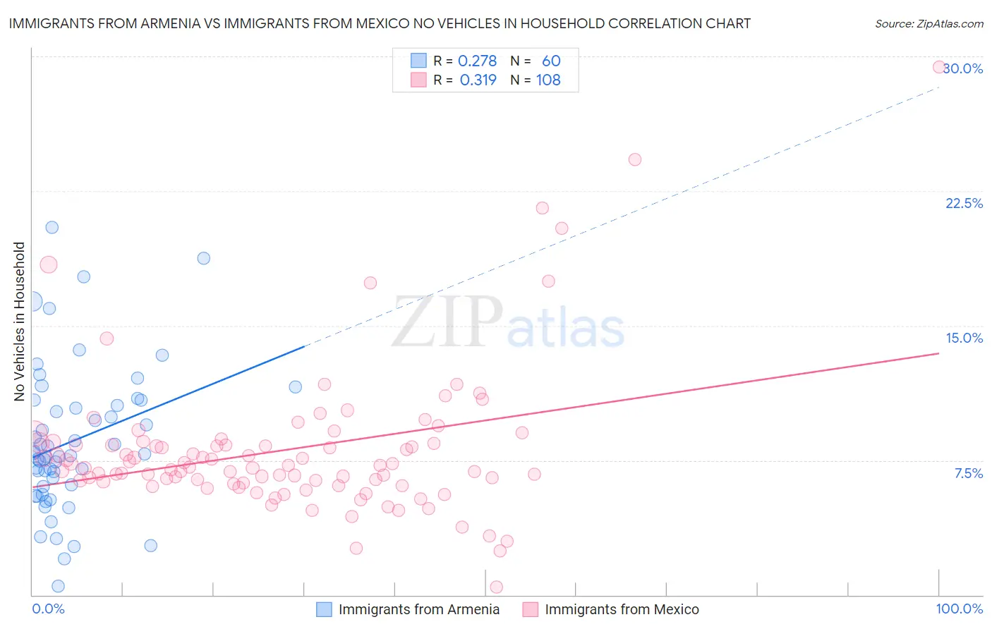 Immigrants from Armenia vs Immigrants from Mexico No Vehicles in Household