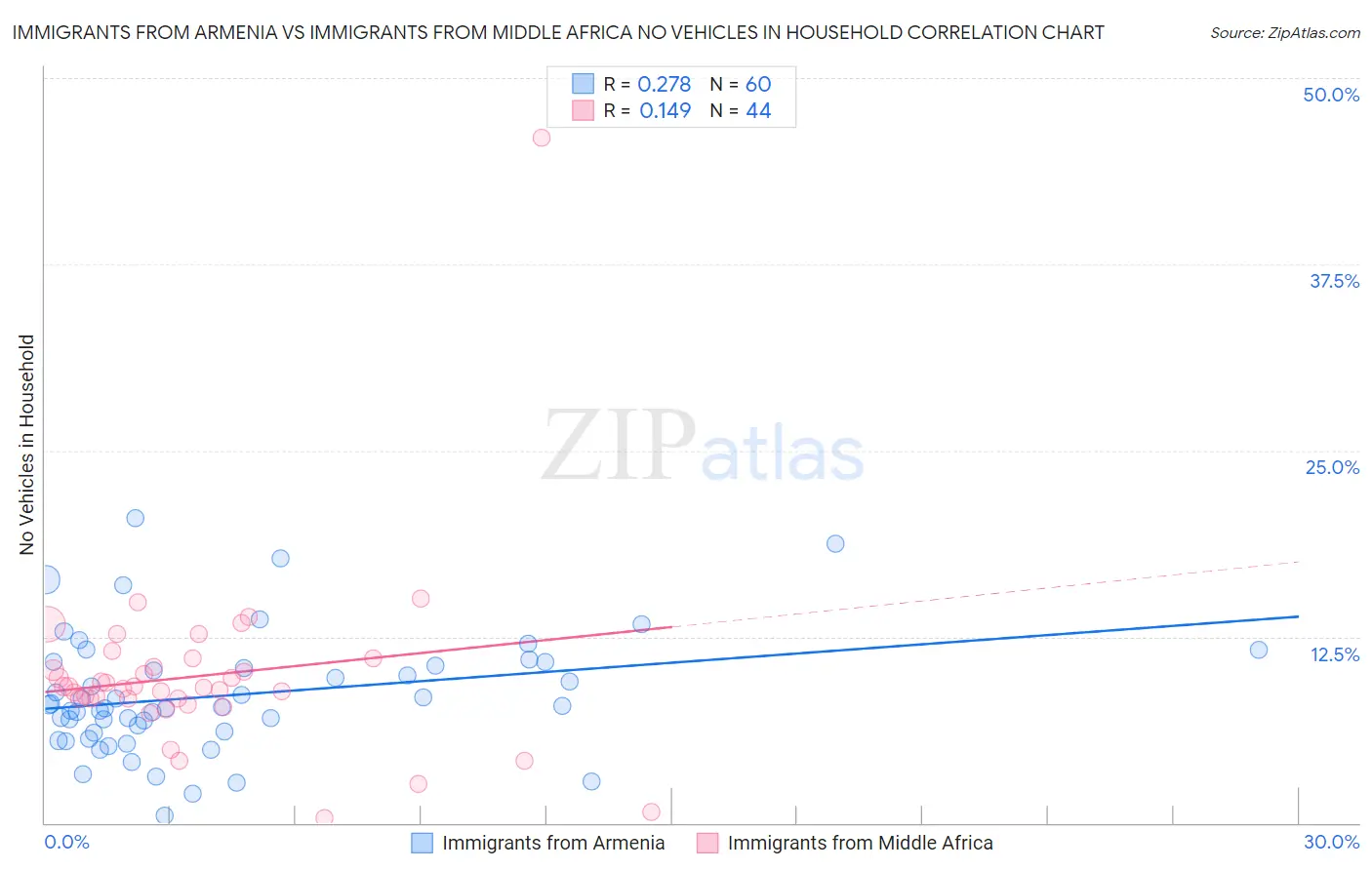 Immigrants from Armenia vs Immigrants from Middle Africa No Vehicles in Household