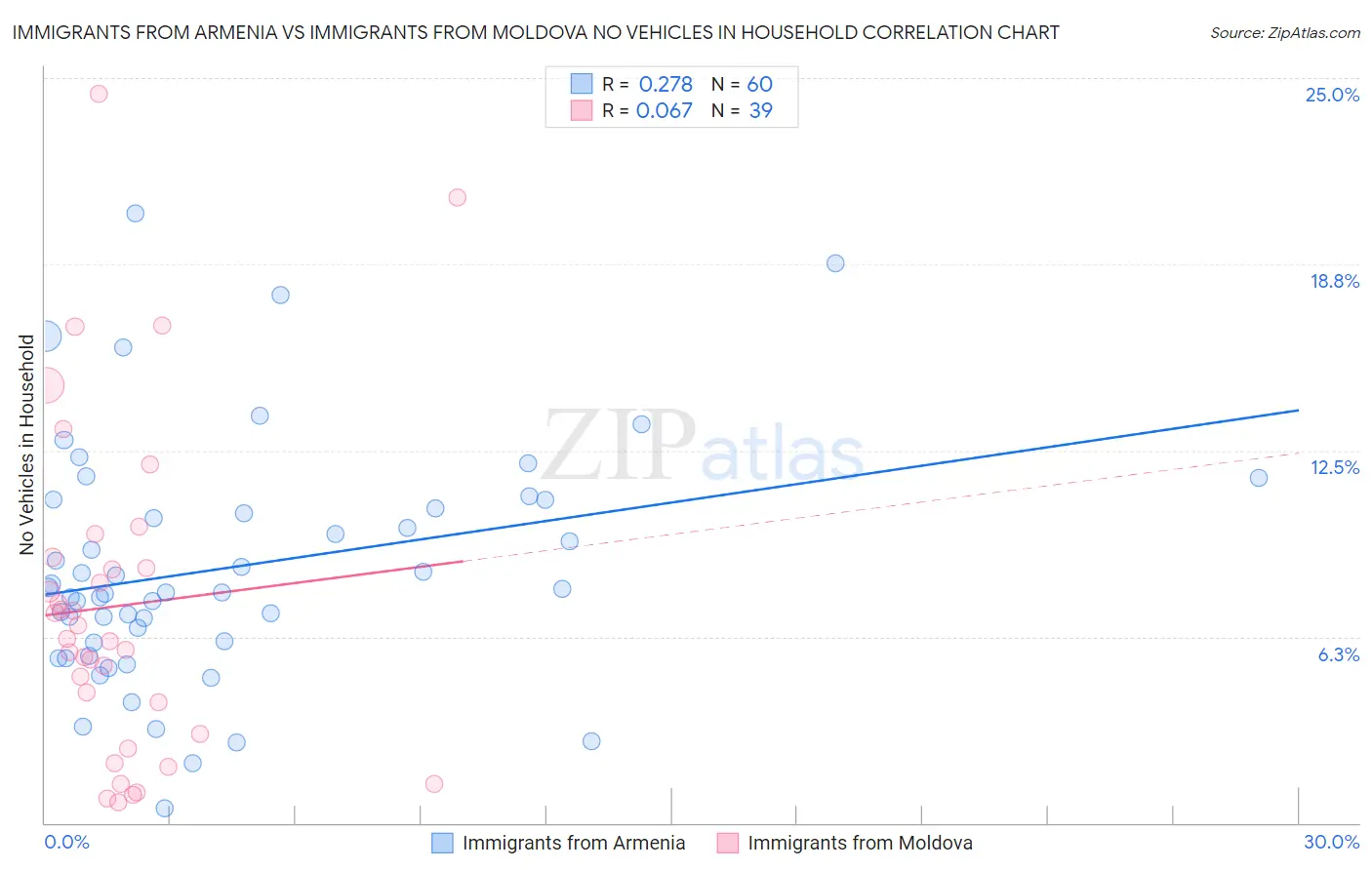 Immigrants from Armenia vs Immigrants from Moldova No Vehicles in Household