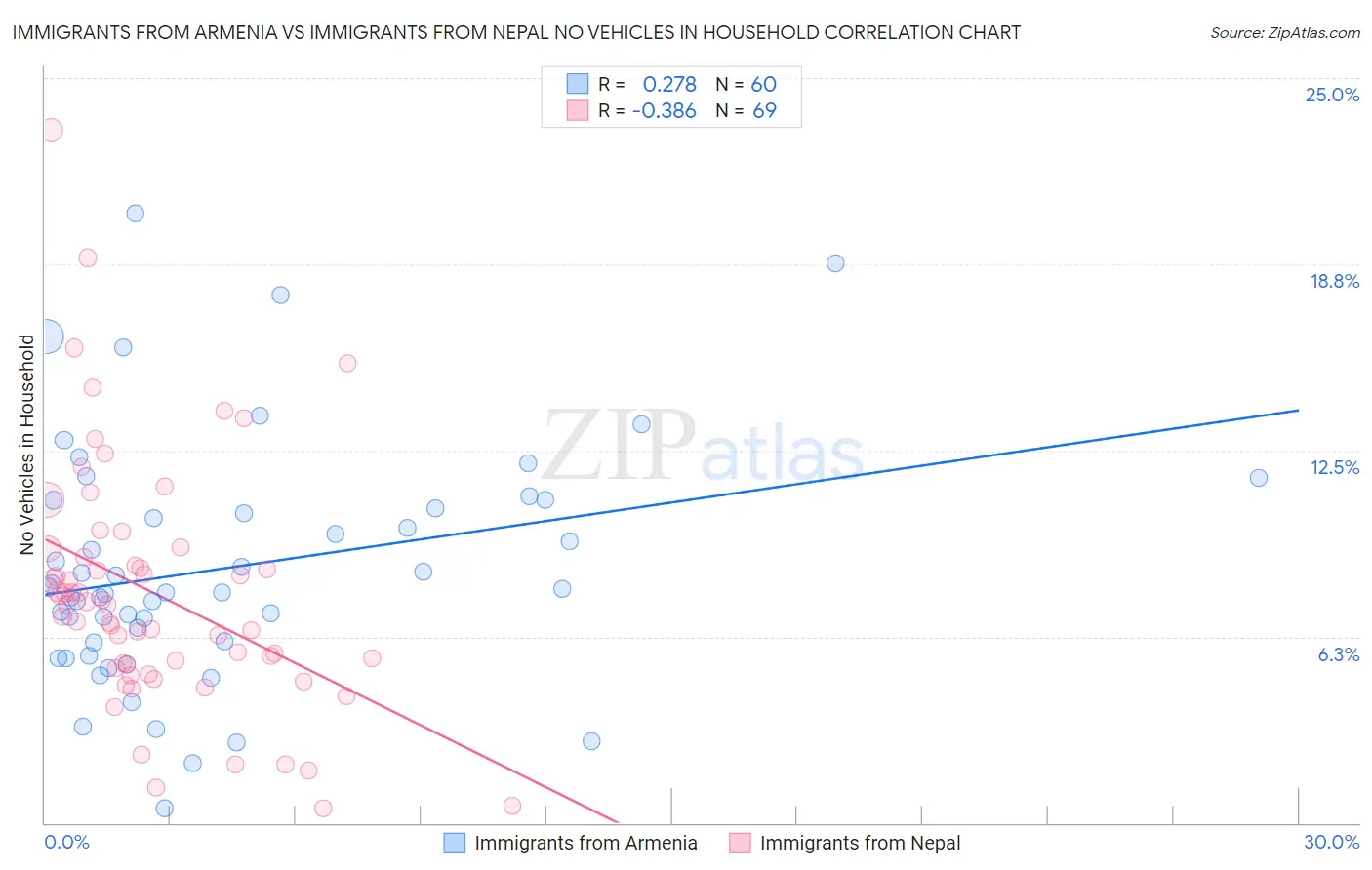 Immigrants from Armenia vs Immigrants from Nepal No Vehicles in Household