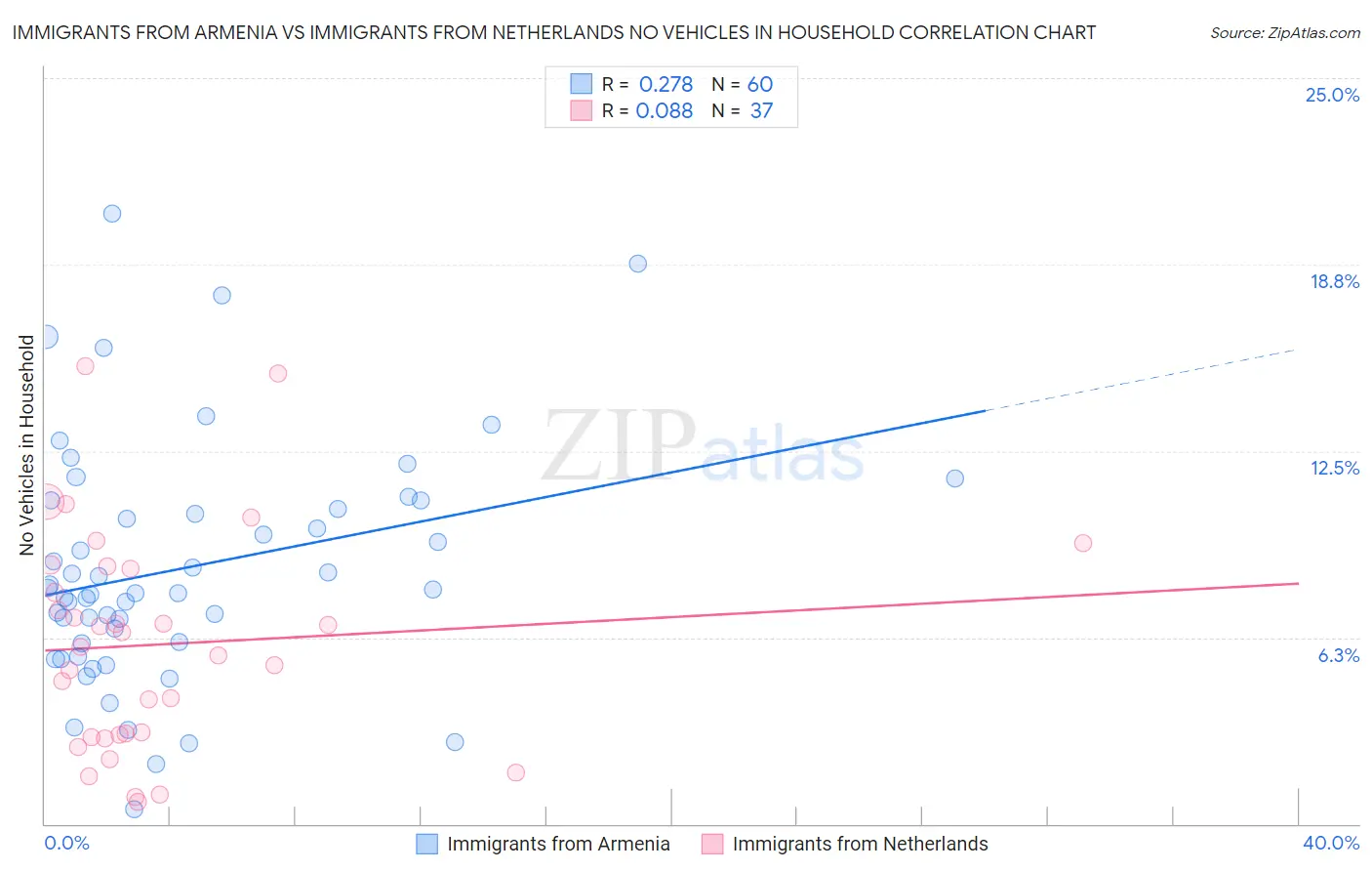 Immigrants from Armenia vs Immigrants from Netherlands No Vehicles in Household