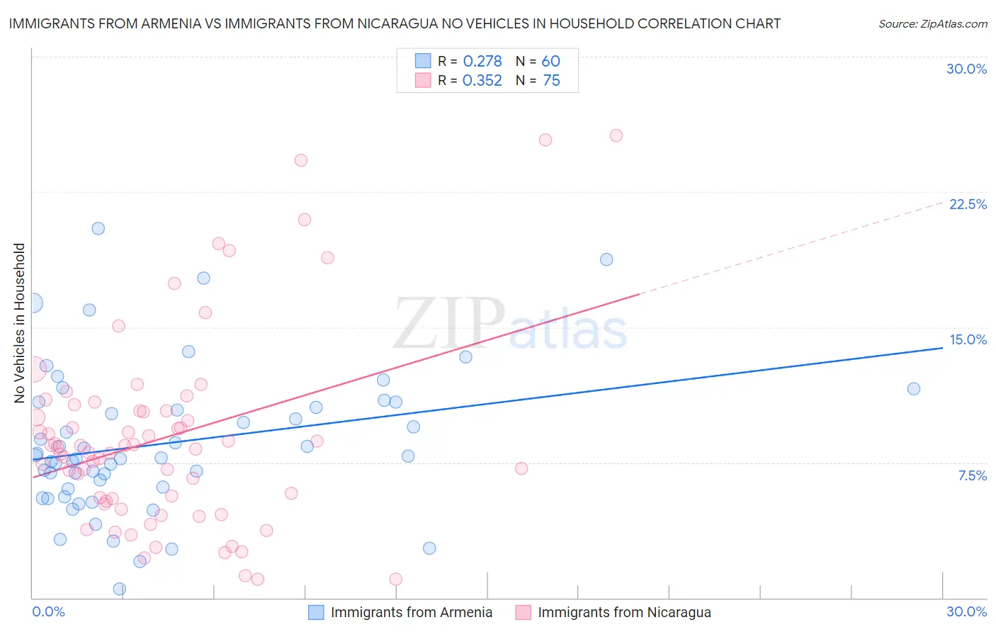 Immigrants from Armenia vs Immigrants from Nicaragua No Vehicles in Household