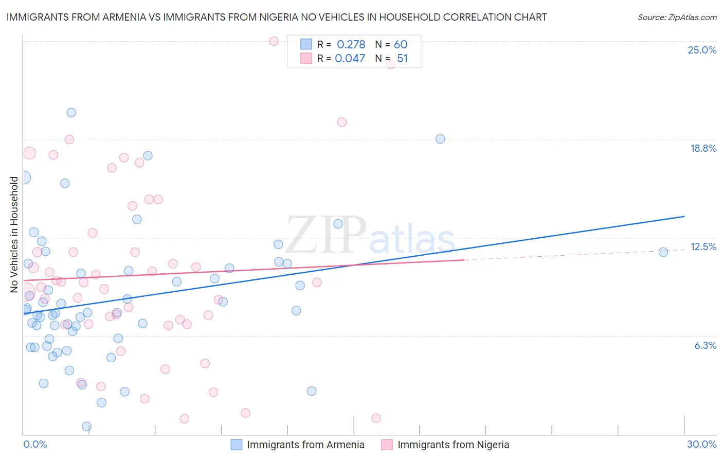 Immigrants from Armenia vs Immigrants from Nigeria No Vehicles in Household