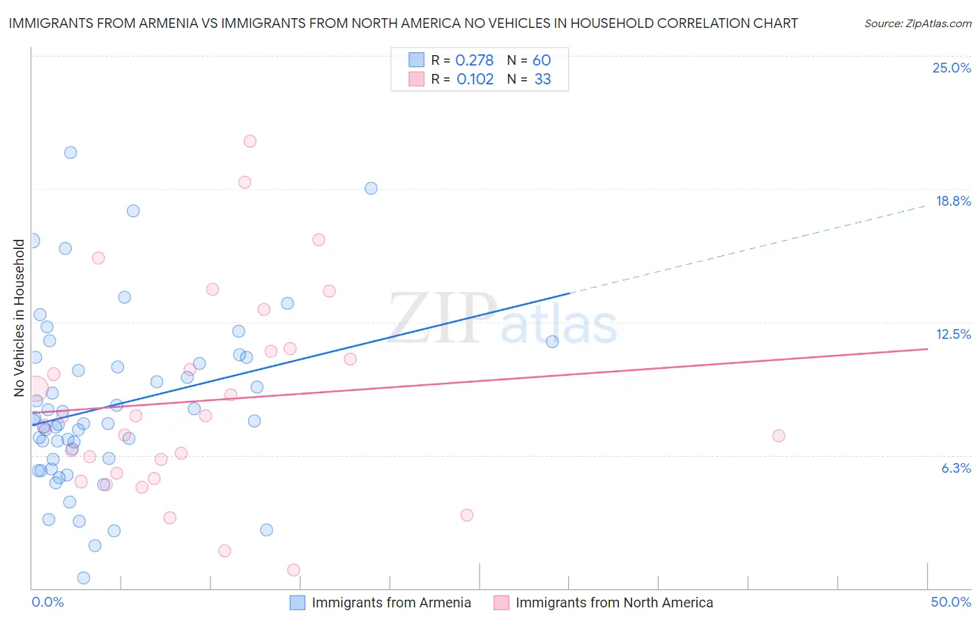 Immigrants from Armenia vs Immigrants from North America No Vehicles in Household