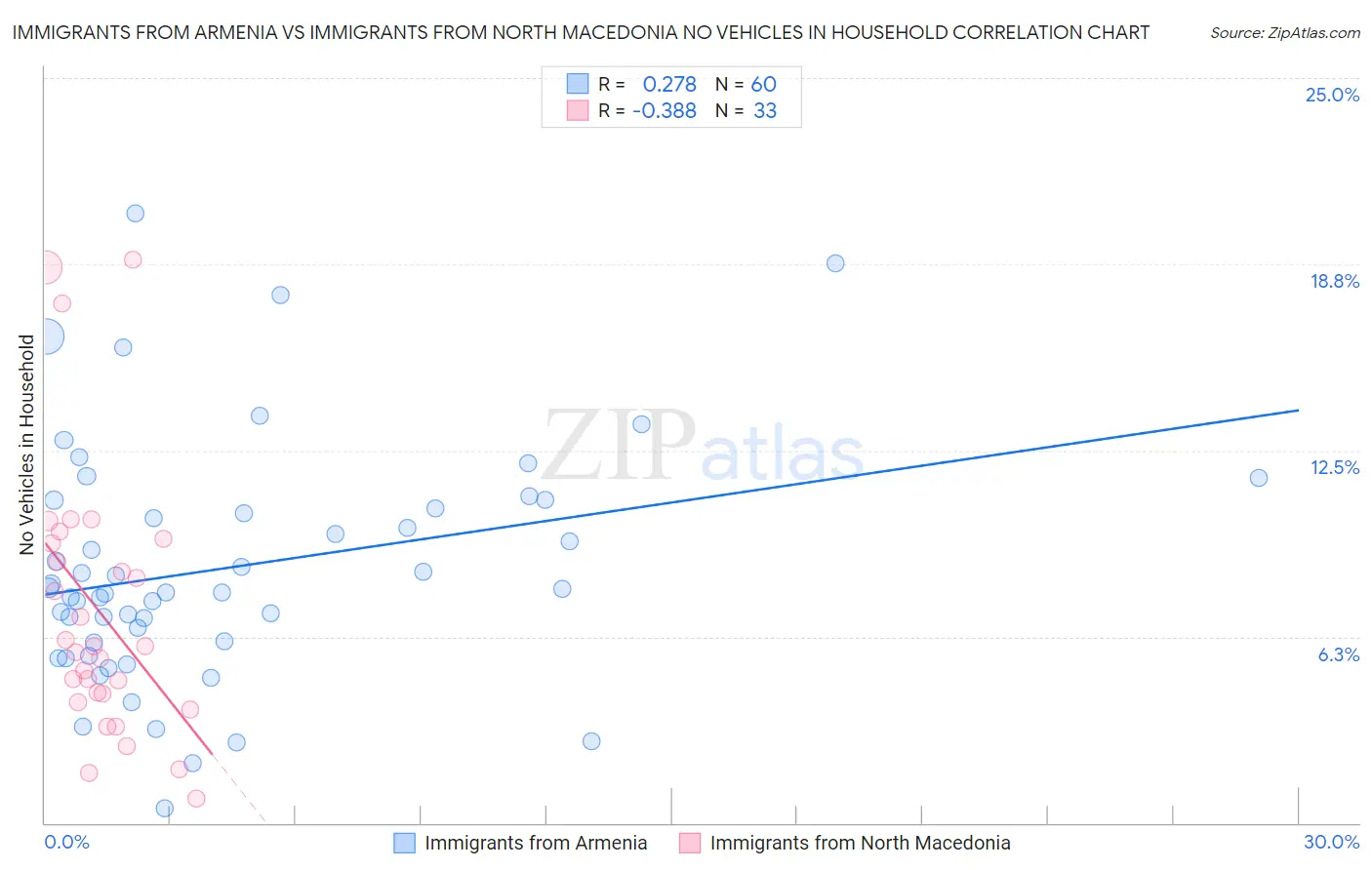 Immigrants from Armenia vs Immigrants from North Macedonia No Vehicles in Household