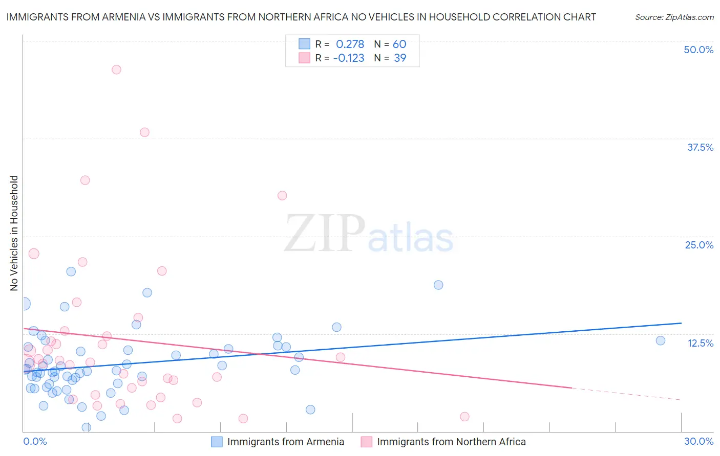 Immigrants from Armenia vs Immigrants from Northern Africa No Vehicles in Household