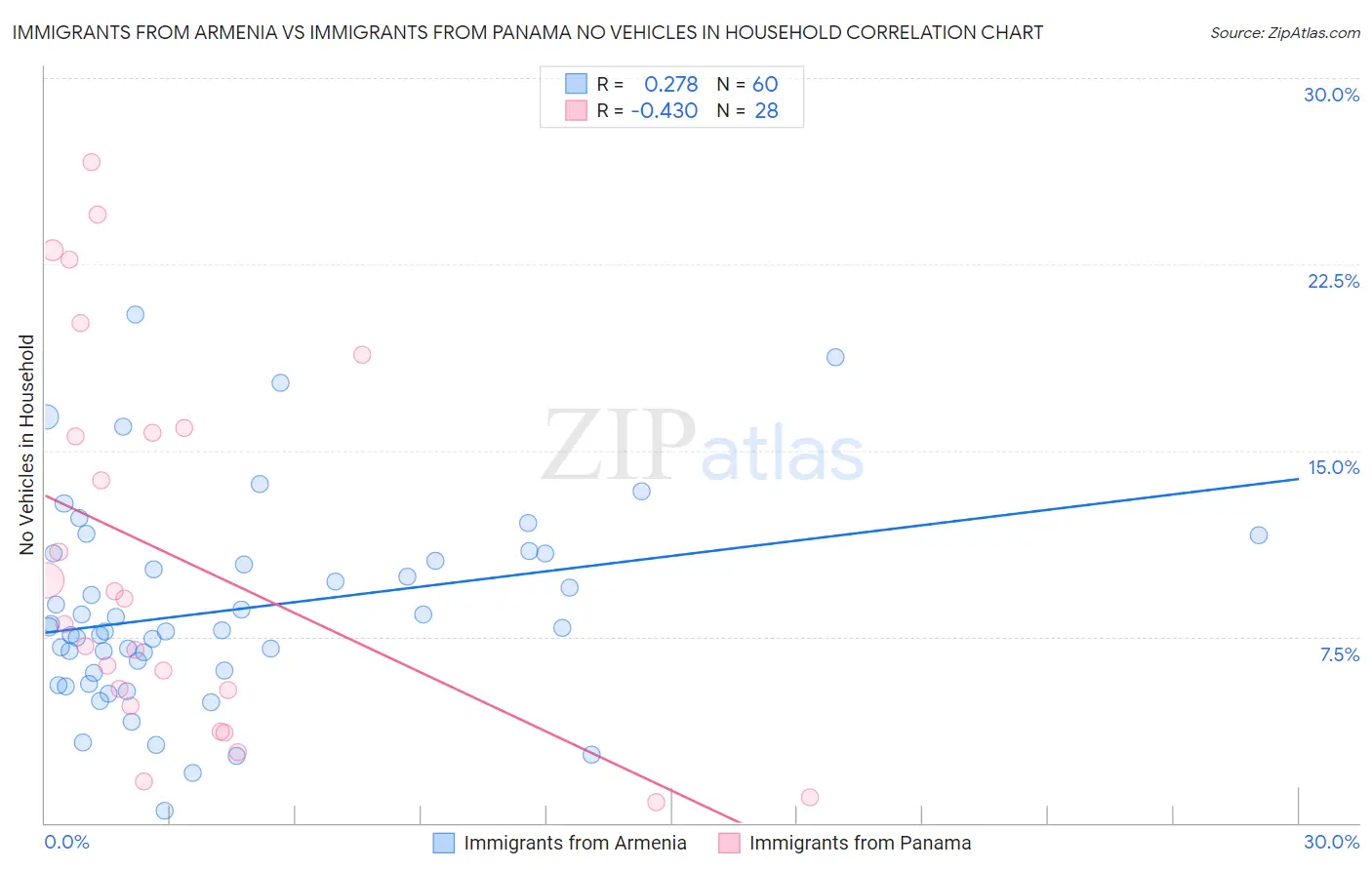 Immigrants from Armenia vs Immigrants from Panama No Vehicles in Household