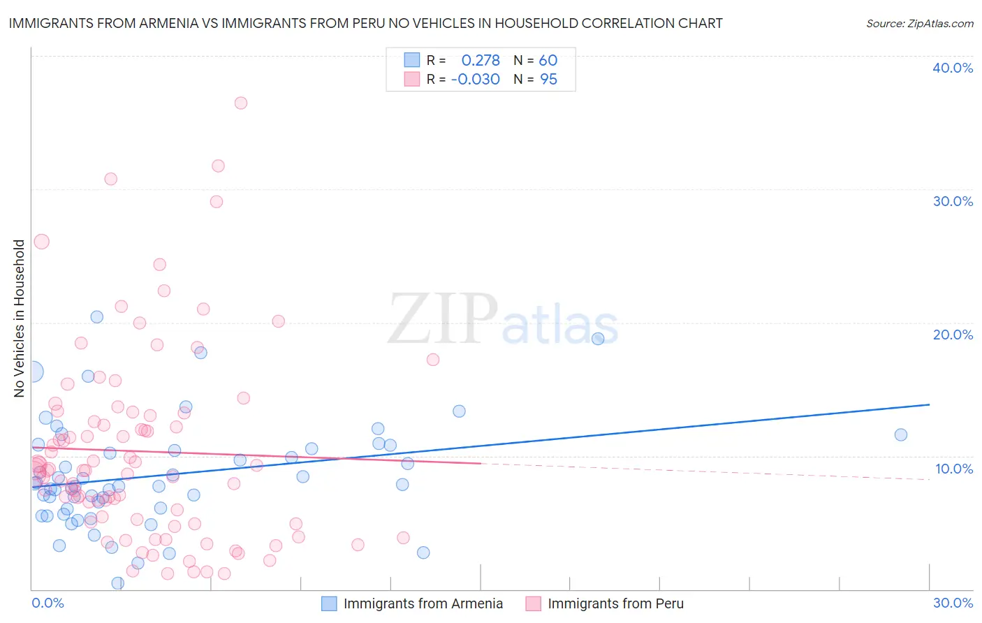 Immigrants from Armenia vs Immigrants from Peru No Vehicles in Household