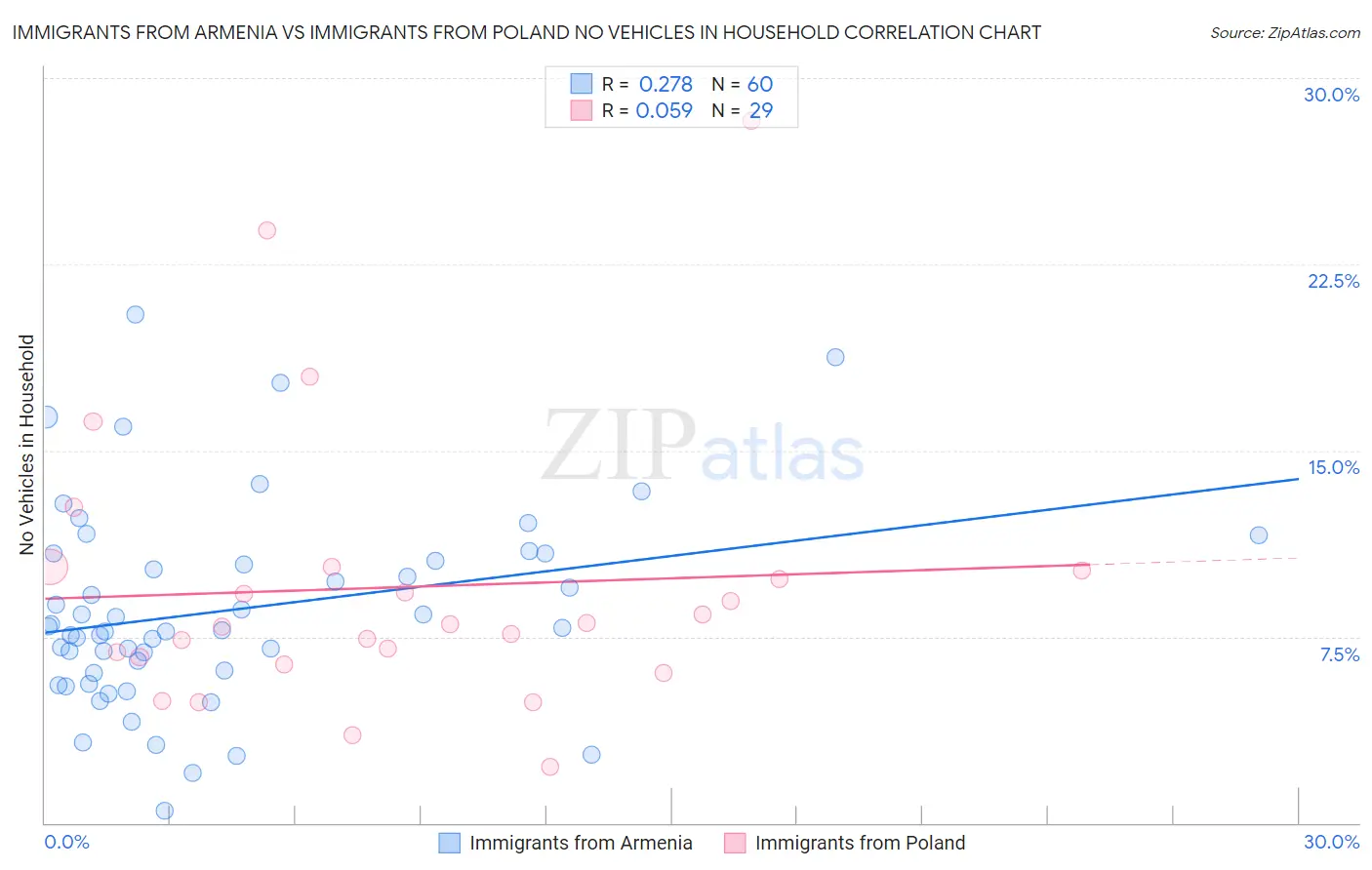 Immigrants from Armenia vs Immigrants from Poland No Vehicles in Household