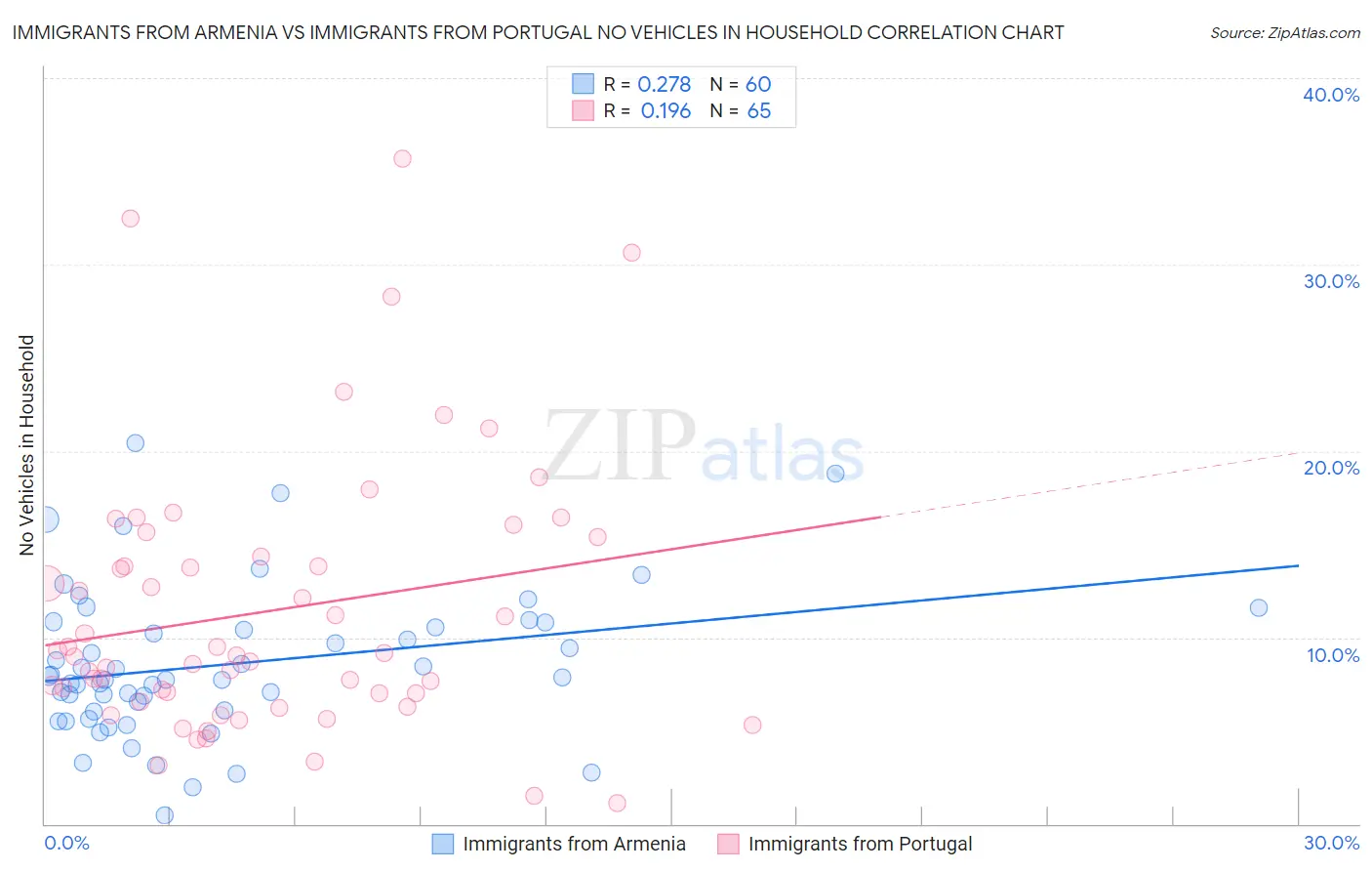 Immigrants from Armenia vs Immigrants from Portugal No Vehicles in Household