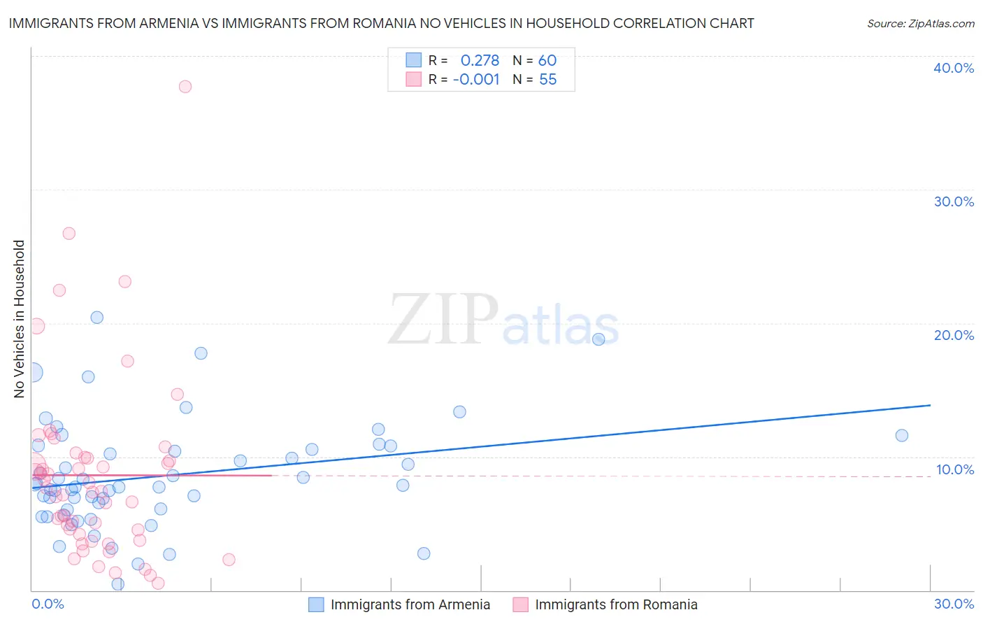 Immigrants from Armenia vs Immigrants from Romania No Vehicles in Household