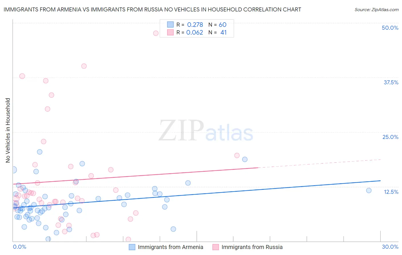 Immigrants from Armenia vs Immigrants from Russia No Vehicles in Household