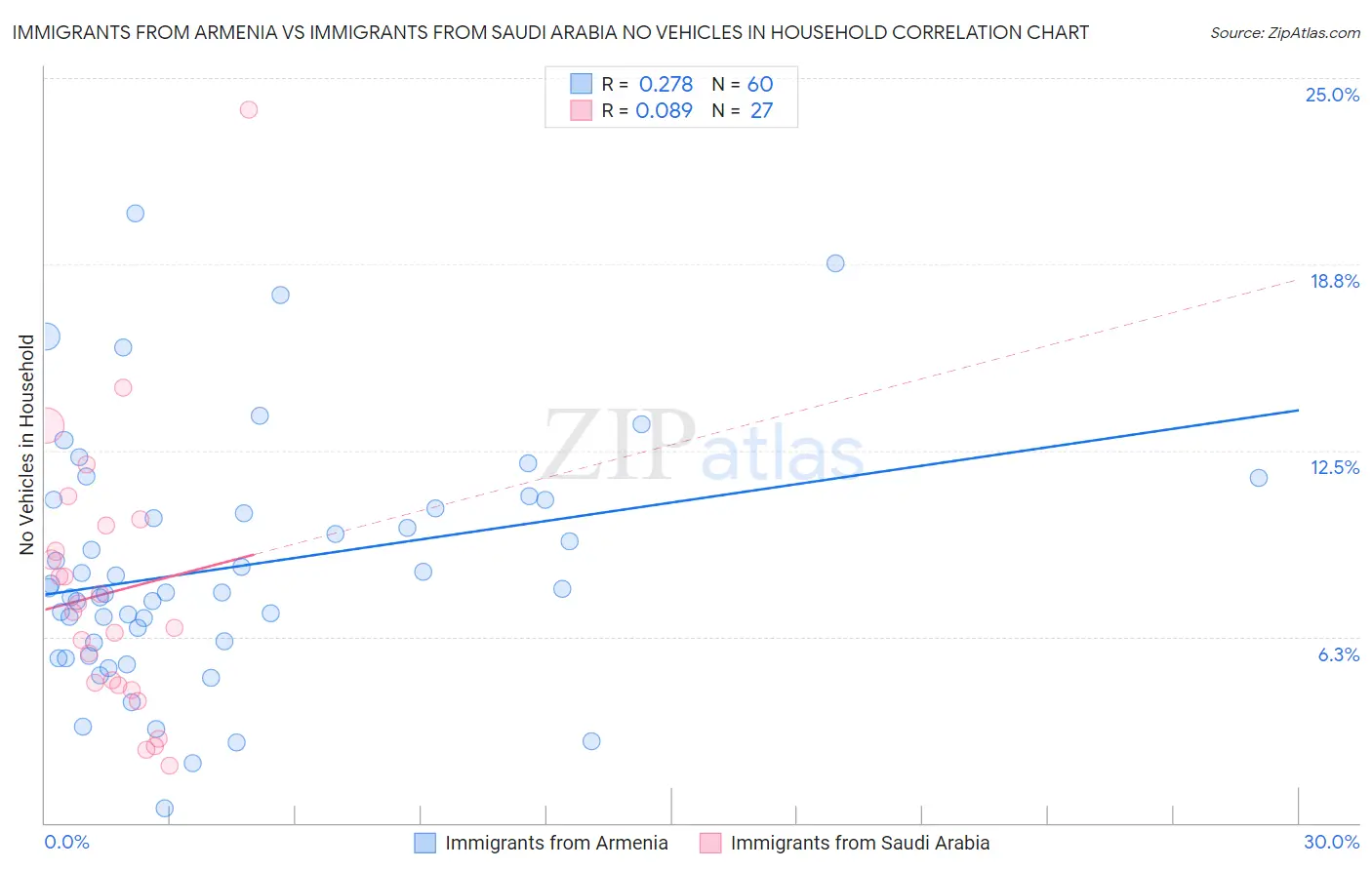 Immigrants from Armenia vs Immigrants from Saudi Arabia No Vehicles in Household