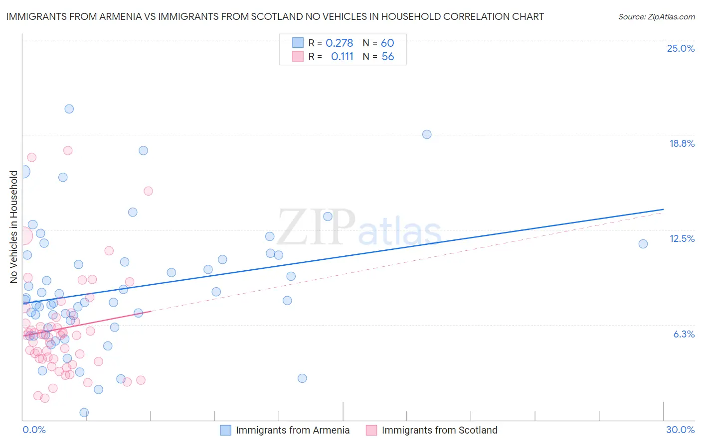 Immigrants from Armenia vs Immigrants from Scotland No Vehicles in Household