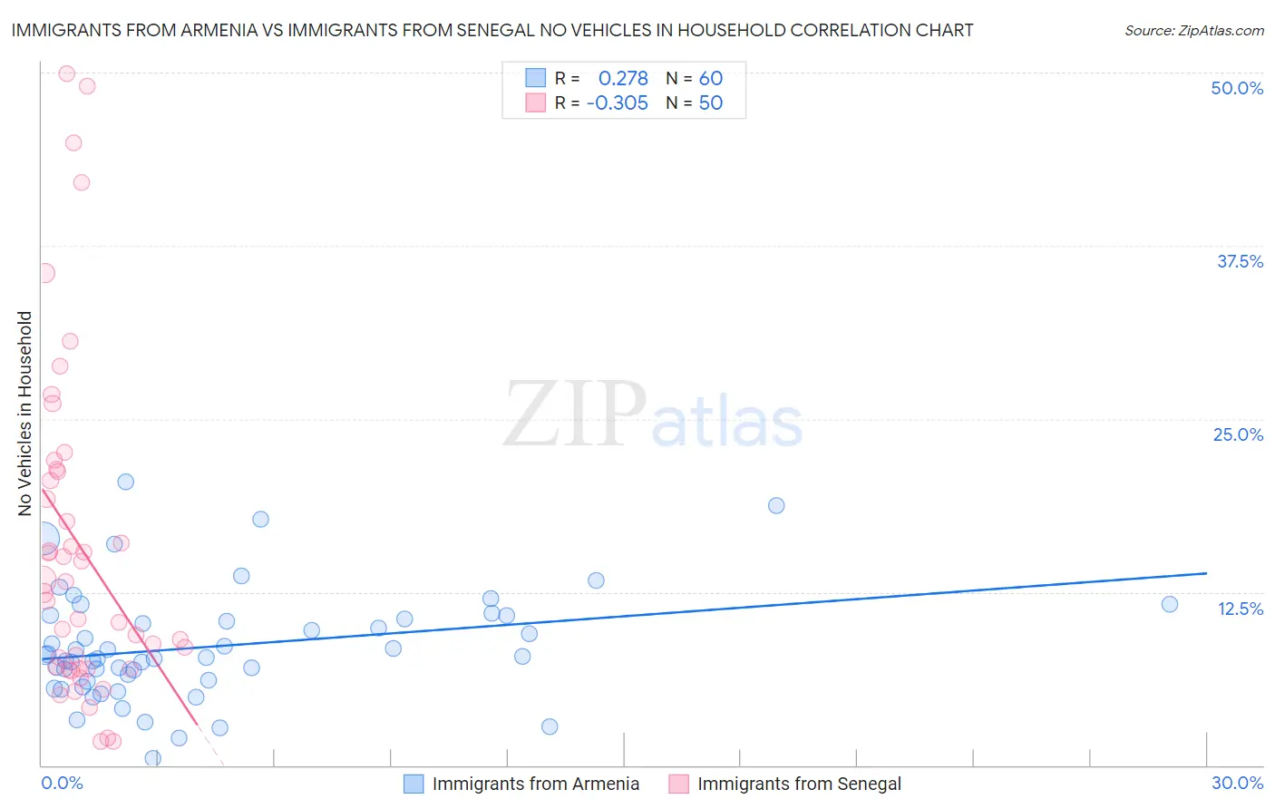 Immigrants from Armenia vs Immigrants from Senegal No Vehicles in Household