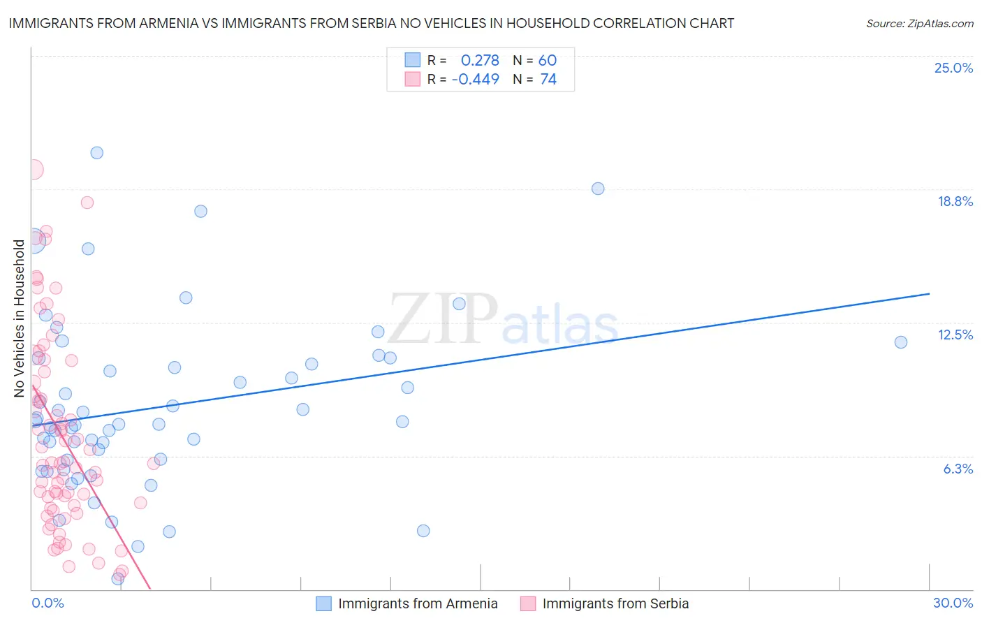 Immigrants from Armenia vs Immigrants from Serbia No Vehicles in Household