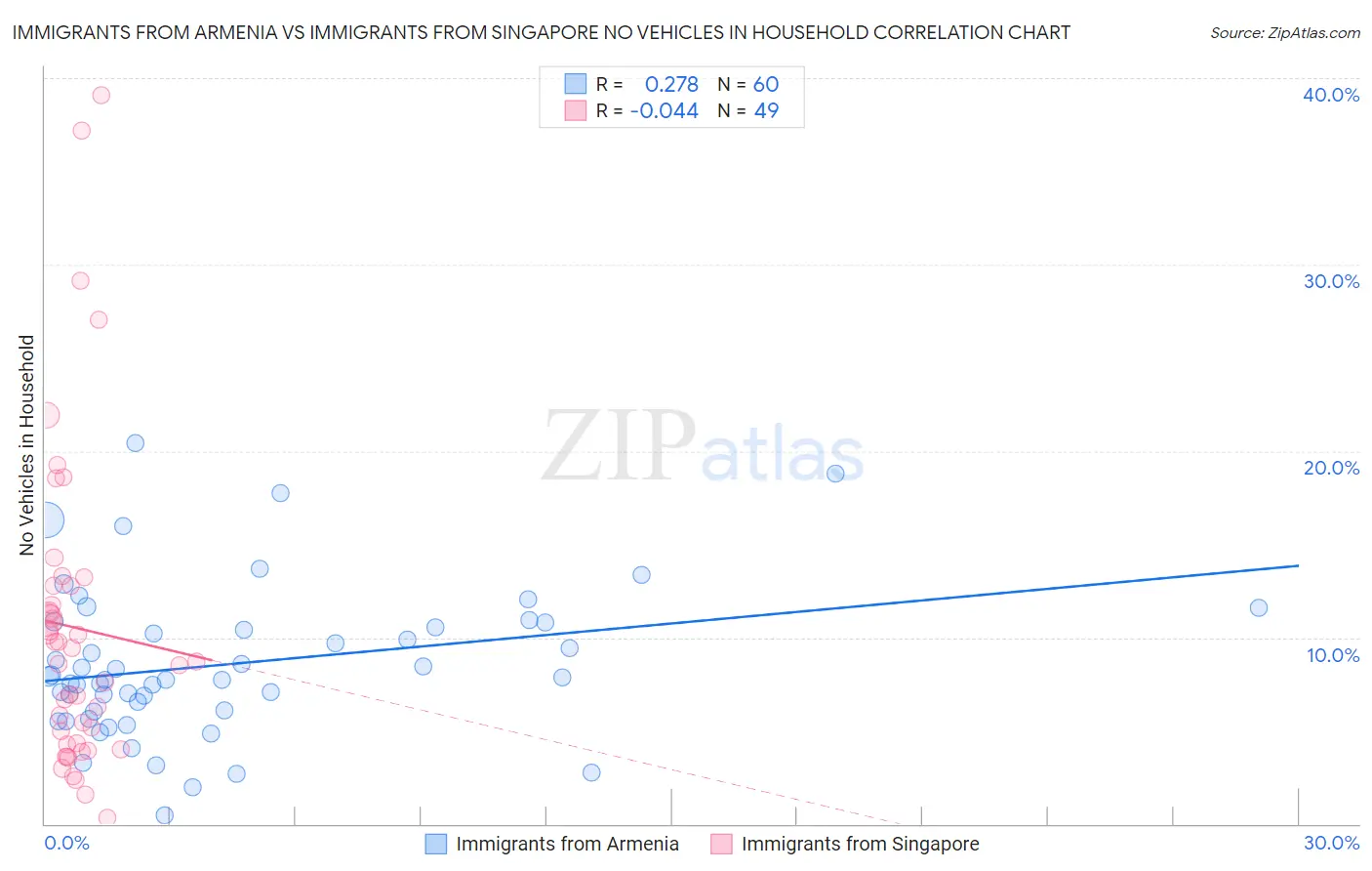 Immigrants from Armenia vs Immigrants from Singapore No Vehicles in Household