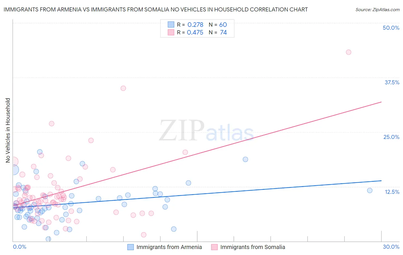 Immigrants from Armenia vs Immigrants from Somalia No Vehicles in Household