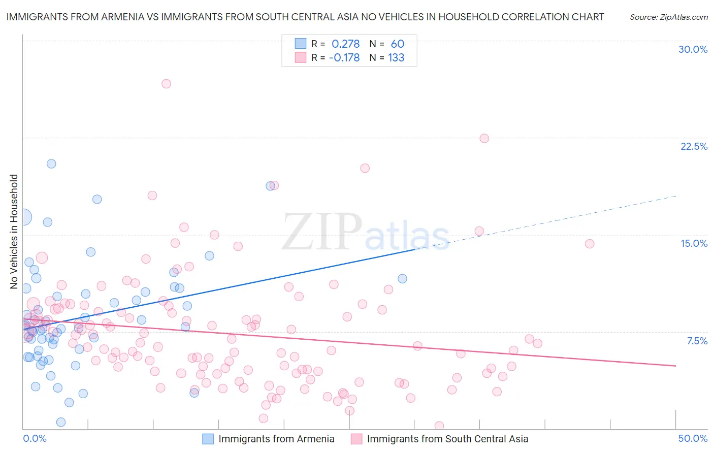 Immigrants from Armenia vs Immigrants from South Central Asia No Vehicles in Household